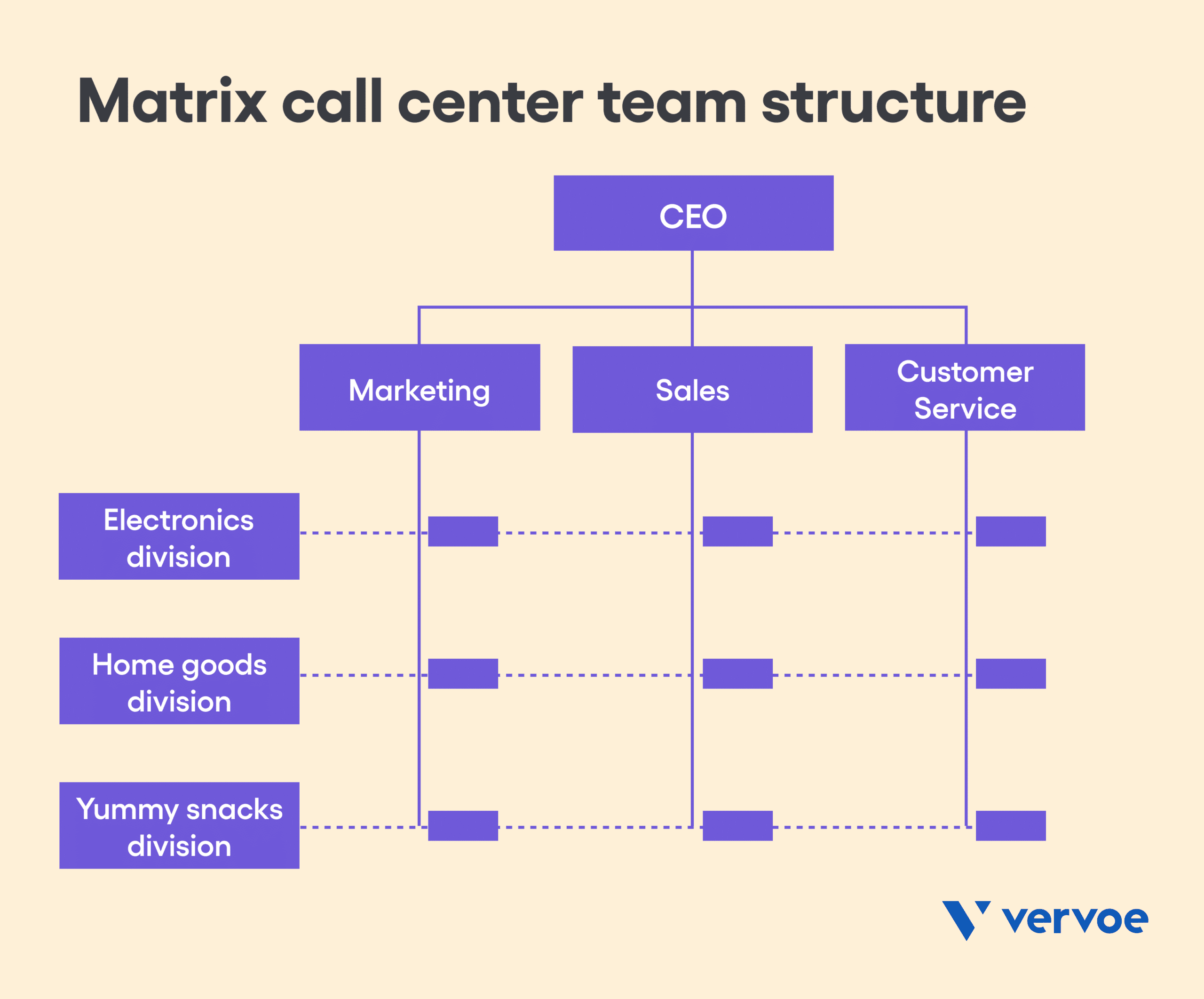 Matrix call center team structure