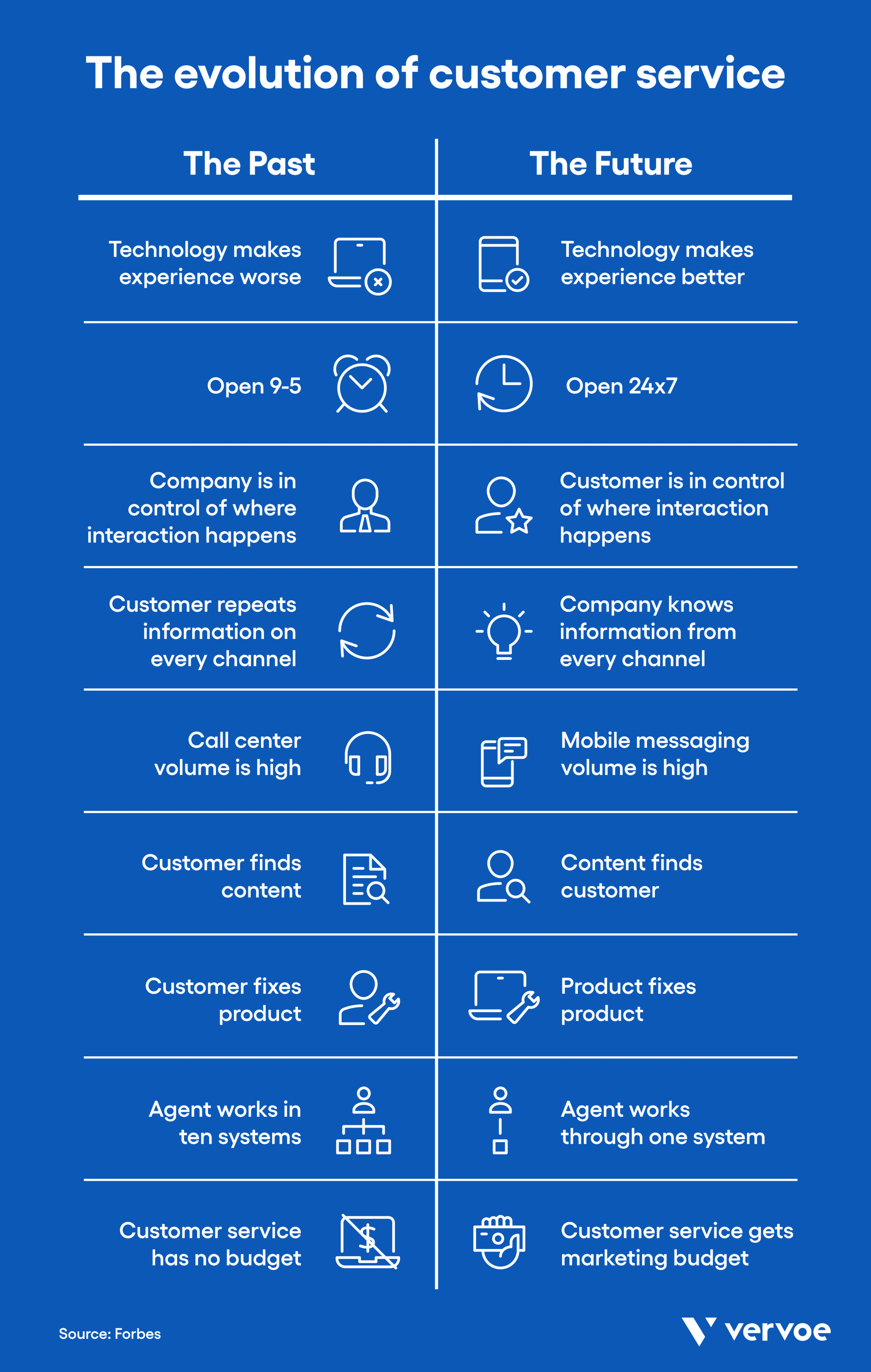 The evolution of customer service