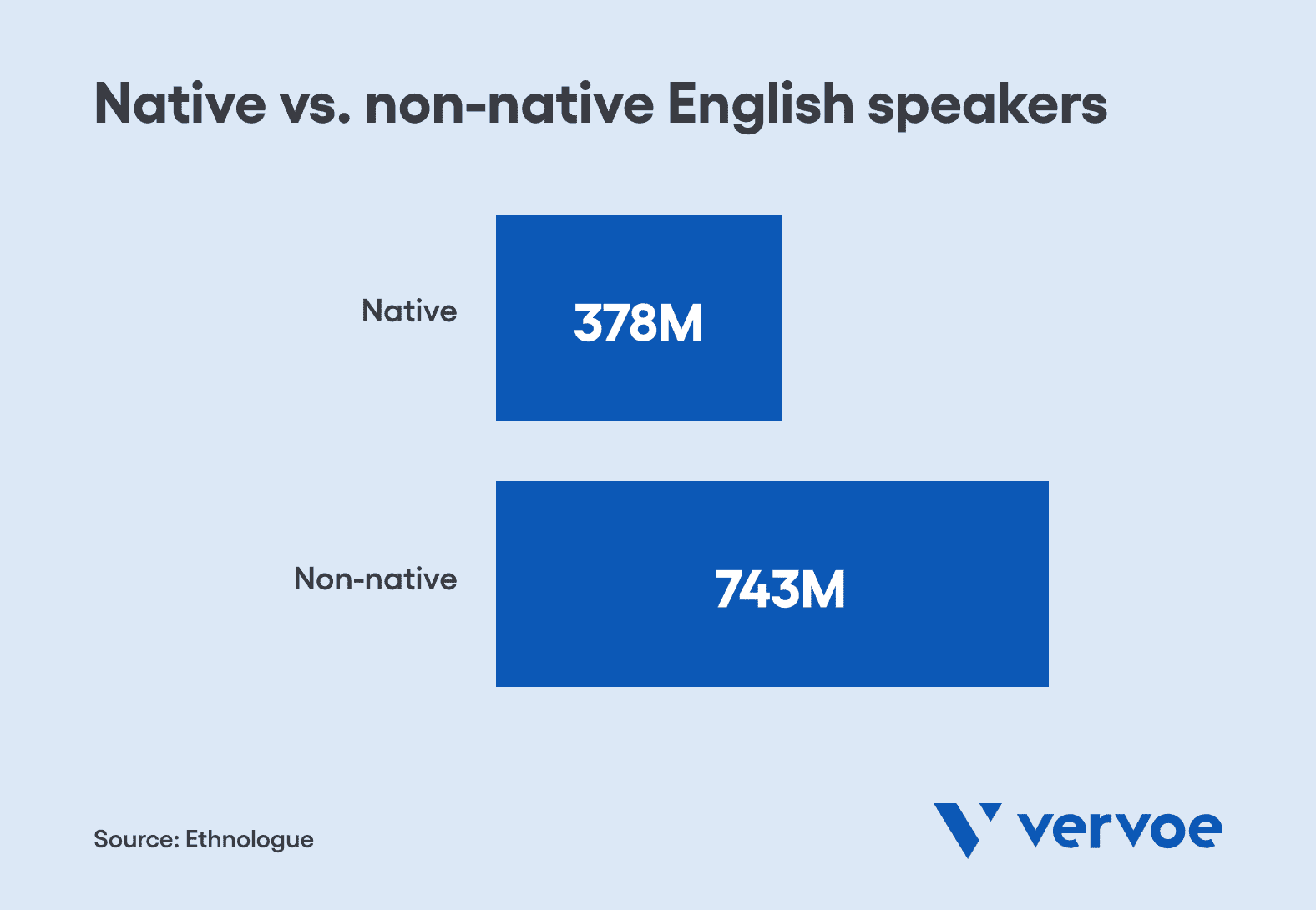 Most English speakers speak it as their second language