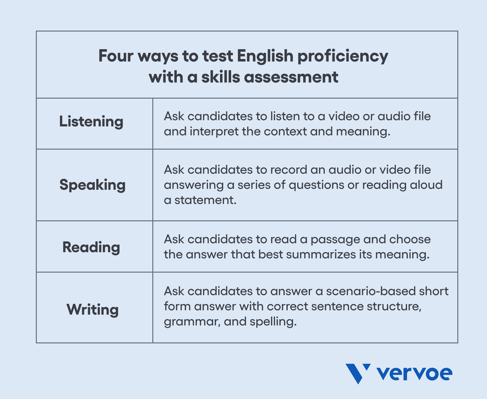 How to test English proficiency with a skills assessment
