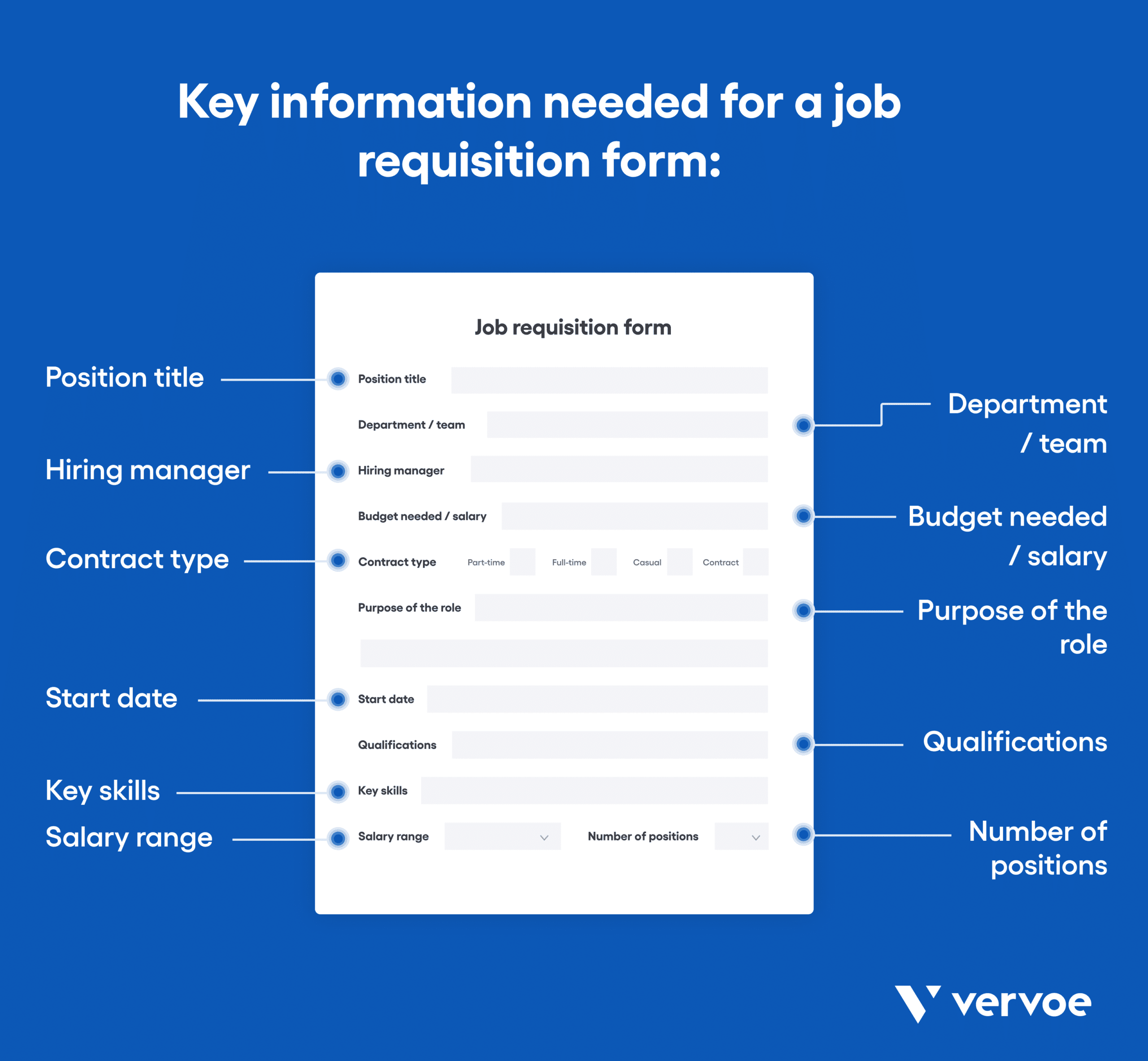 Key information needed for a job requisition form