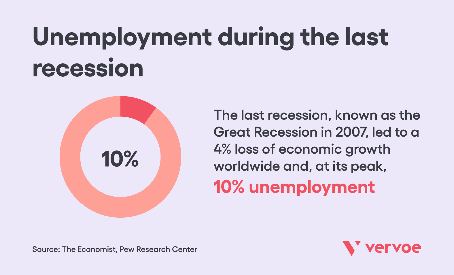 Unemployment during the last recession