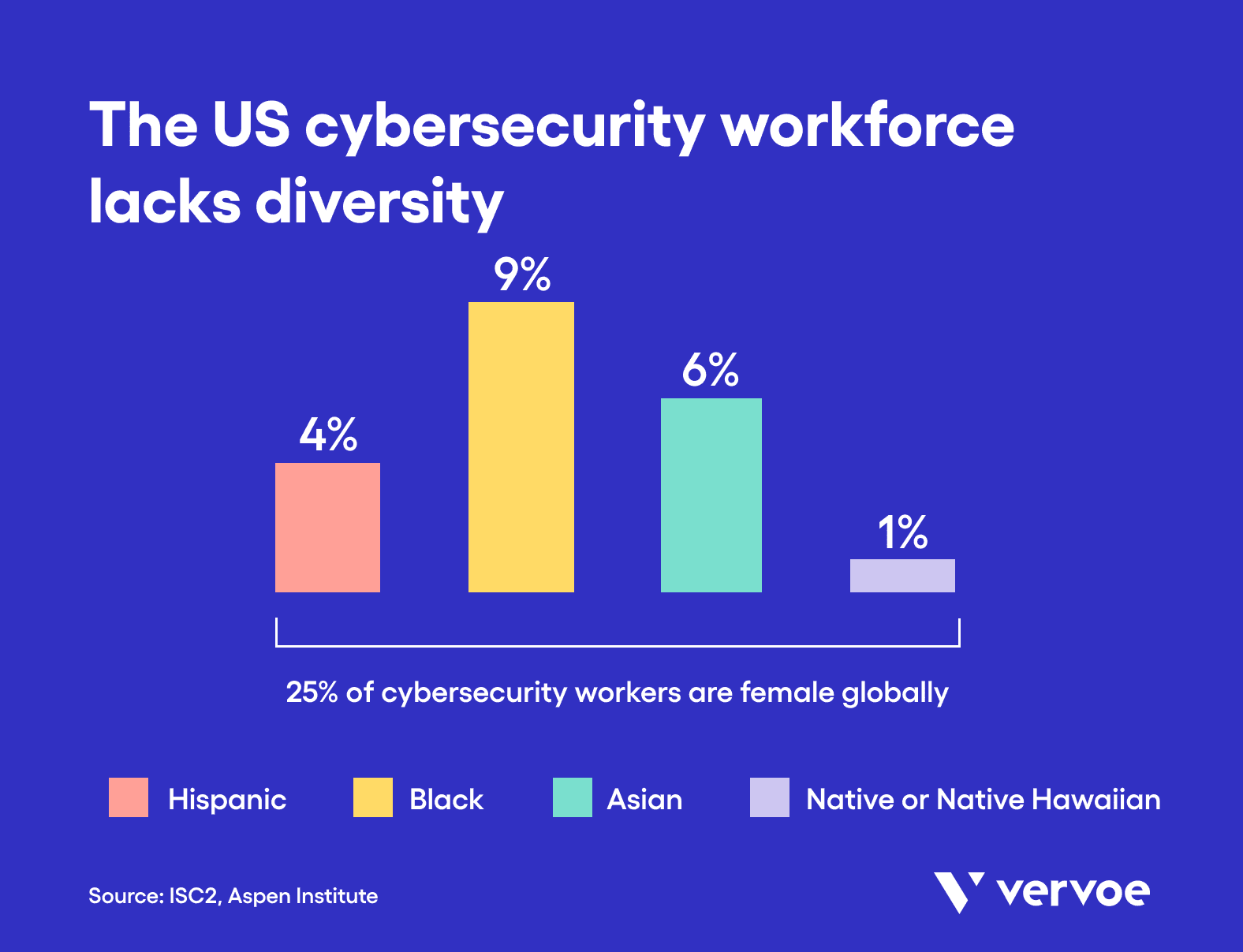 The US cybersecurity workforce lacks diversity