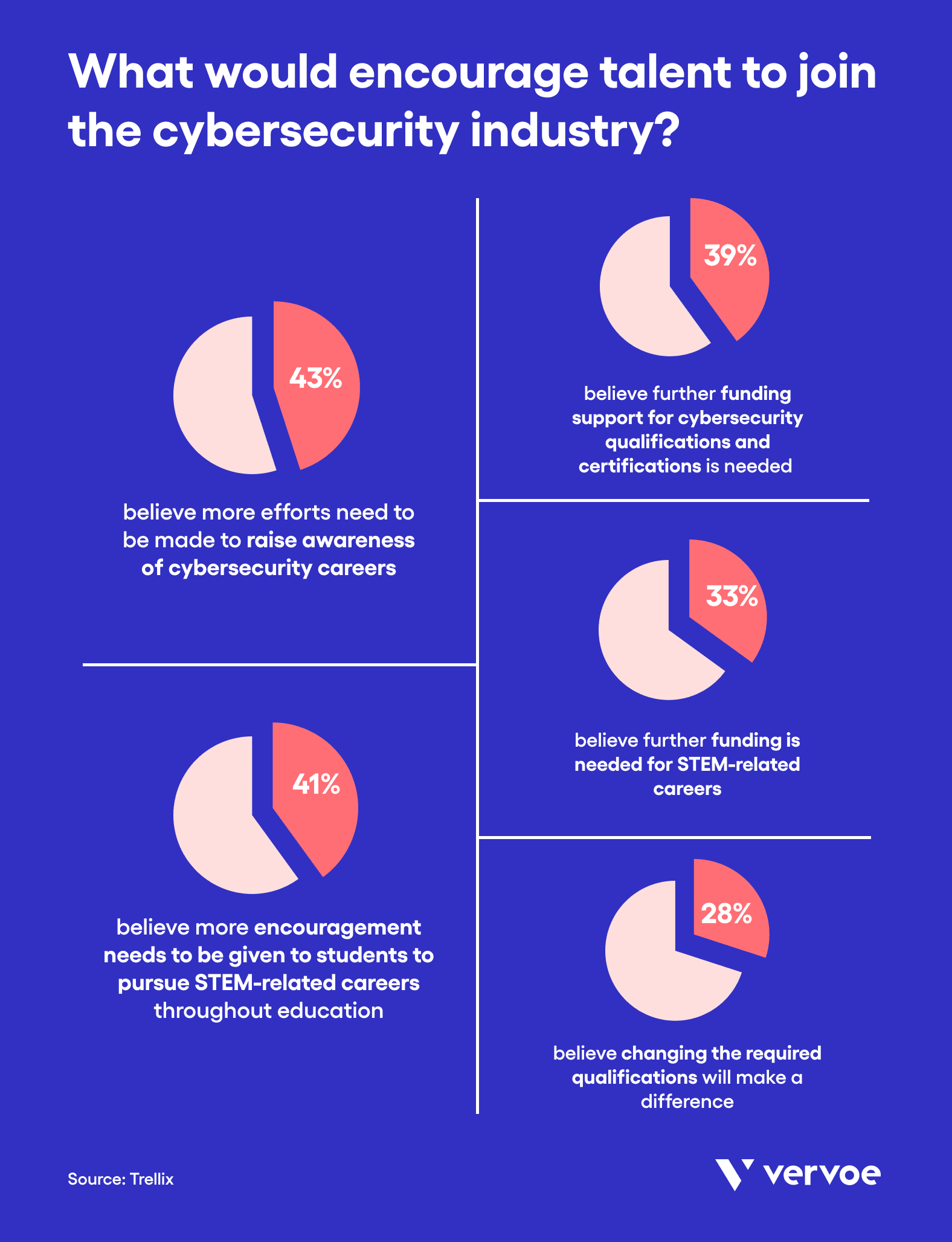What would encourage talent to join the cybersecurity industry