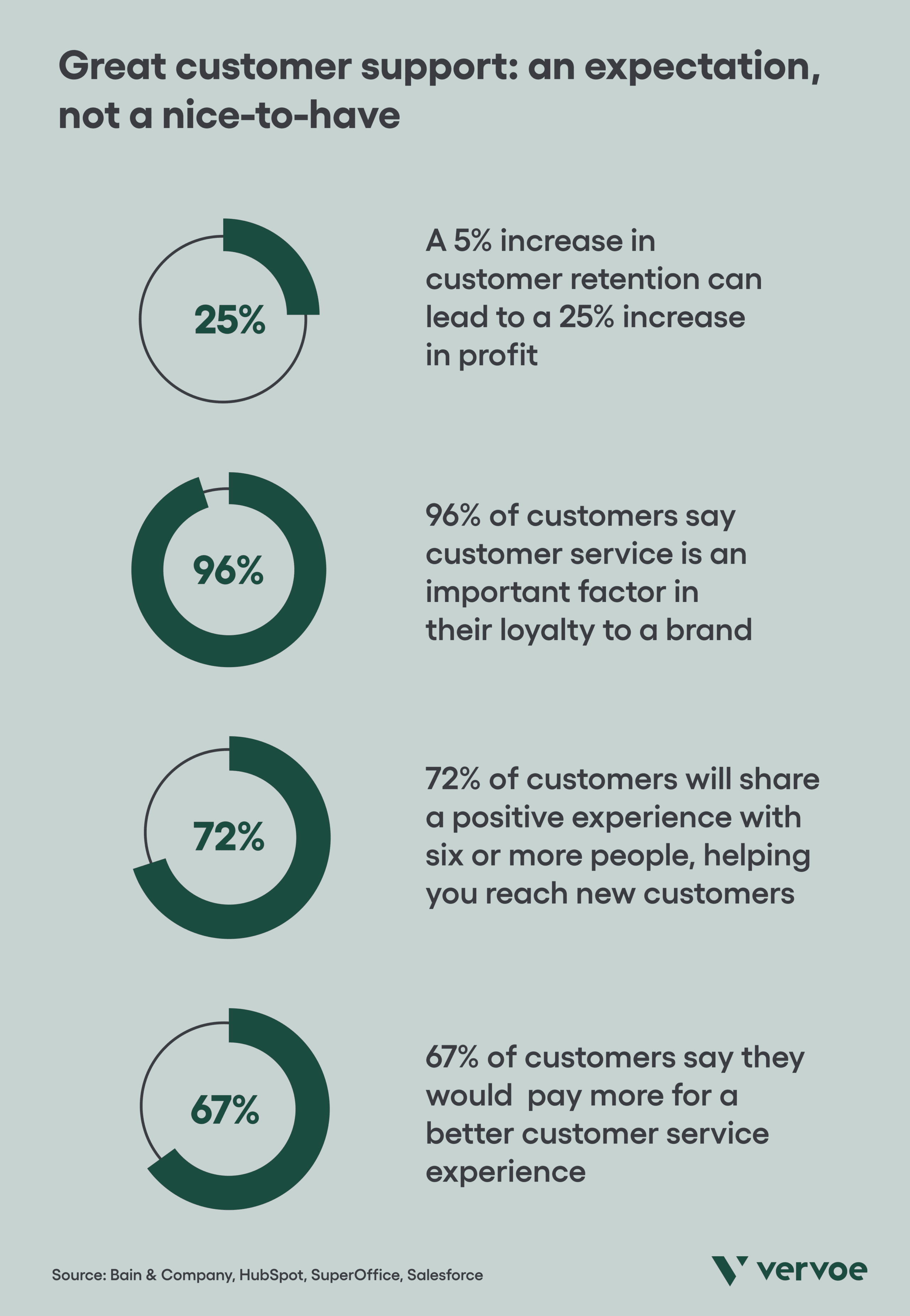 Great customer support is an expectation not a nice-to-have