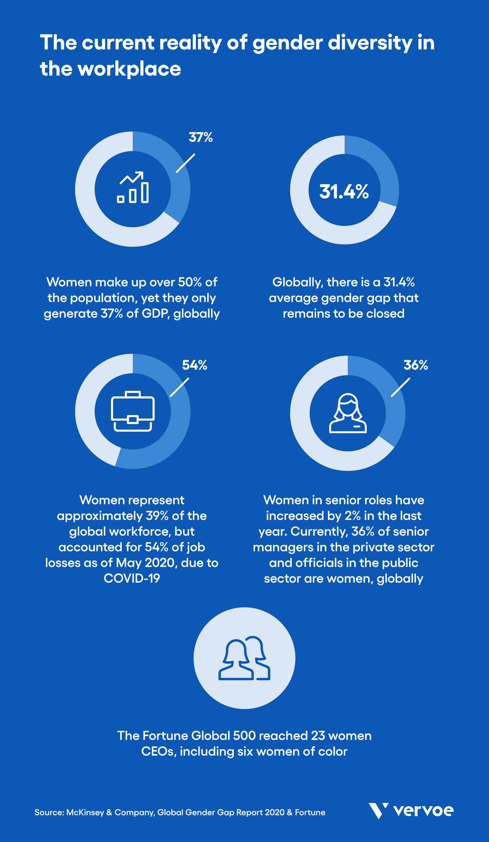 Current statistics on gender diversity in the workforce