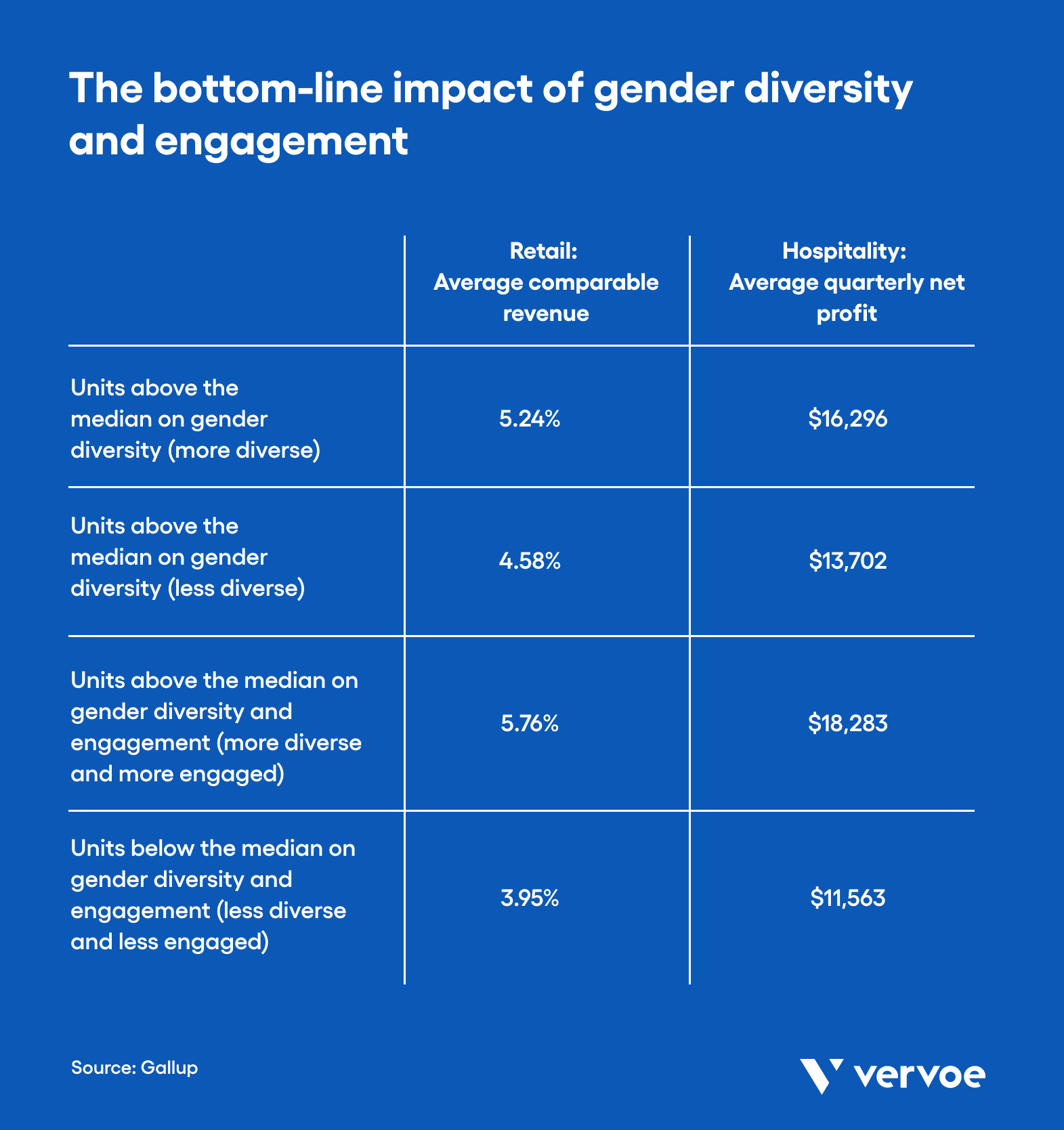 A study of 800 business units in hospitality and retail saw an increase in revenue within the gender diverse teams