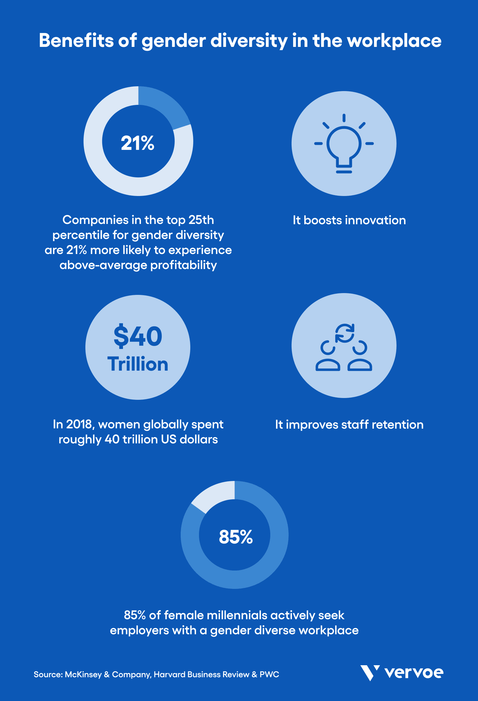 The financial benefits of gender diversity in the workplace