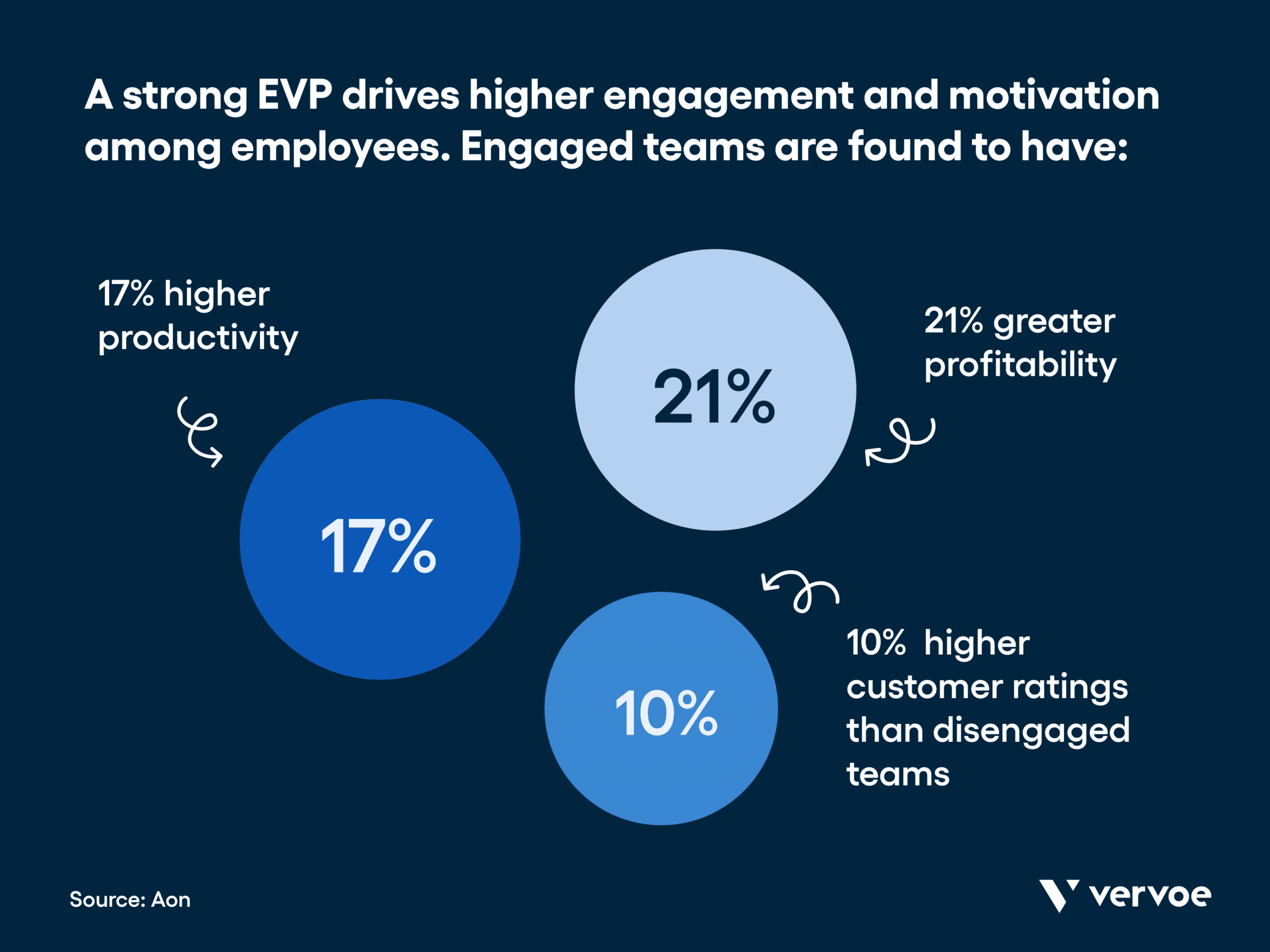 Graphic showing how a strong EVP can drive higher engagement and motivation