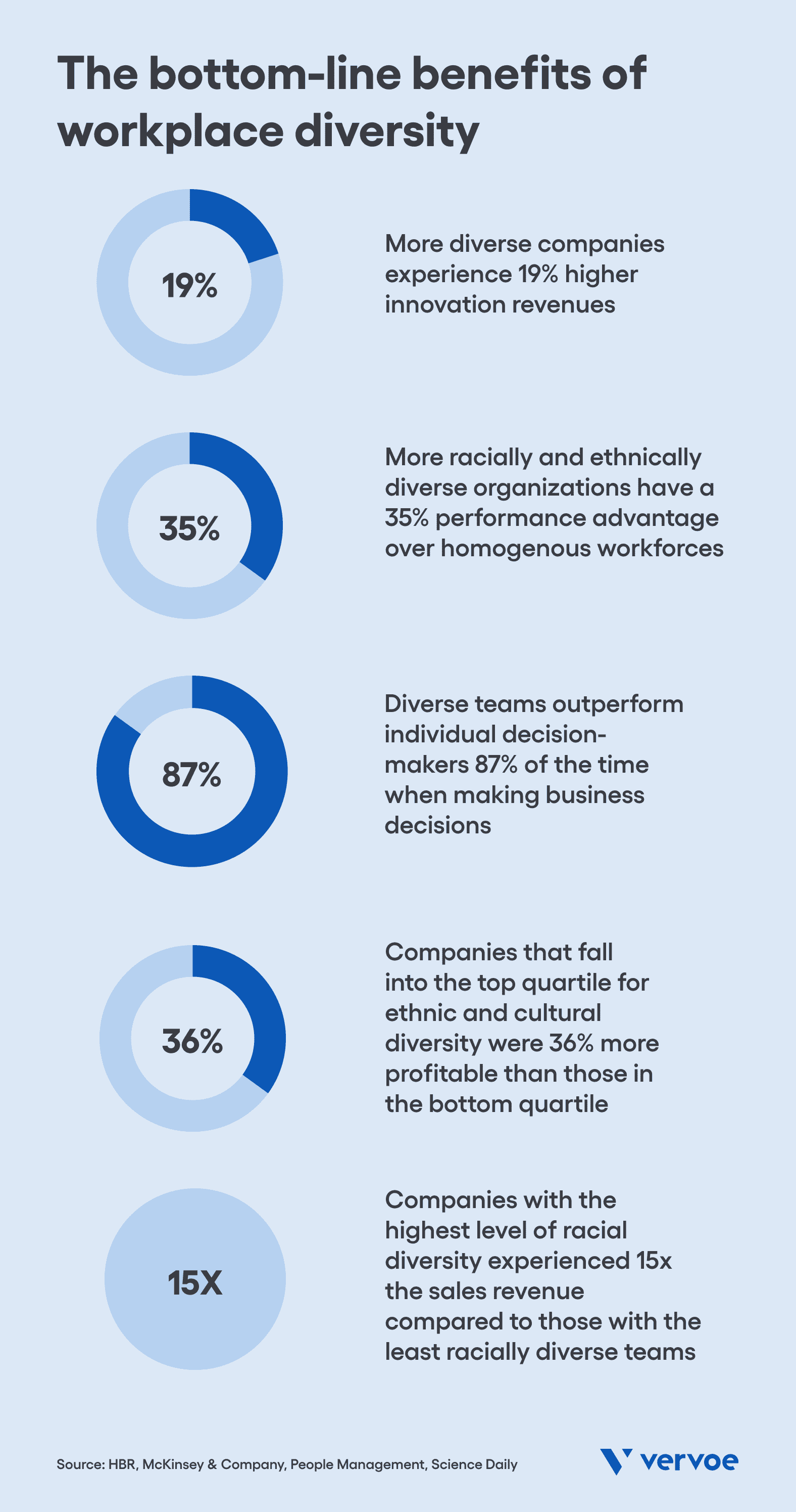 The business benefits of workplace diversity