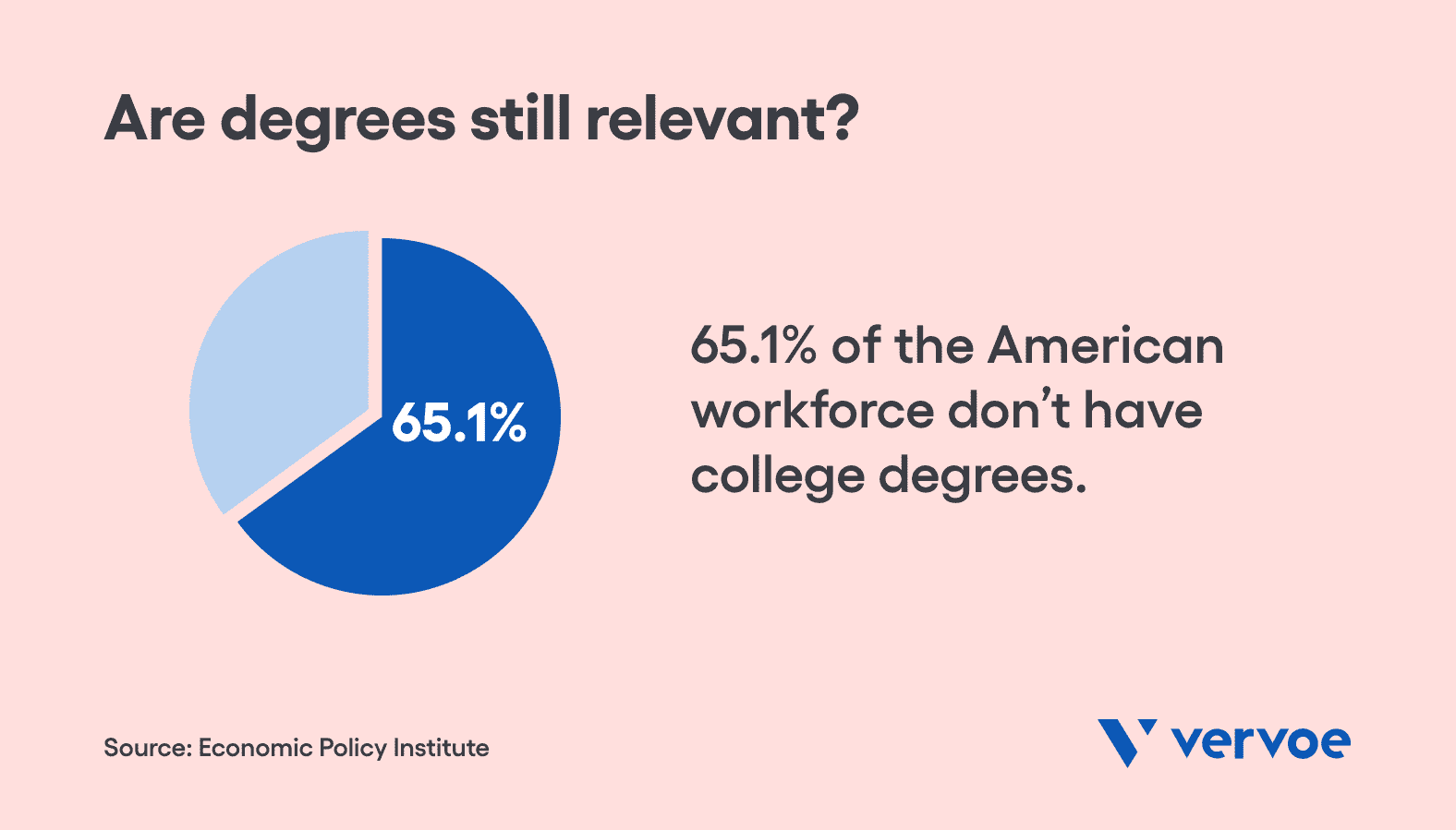 Majority of the US workforce does not hold a bachelor's degree