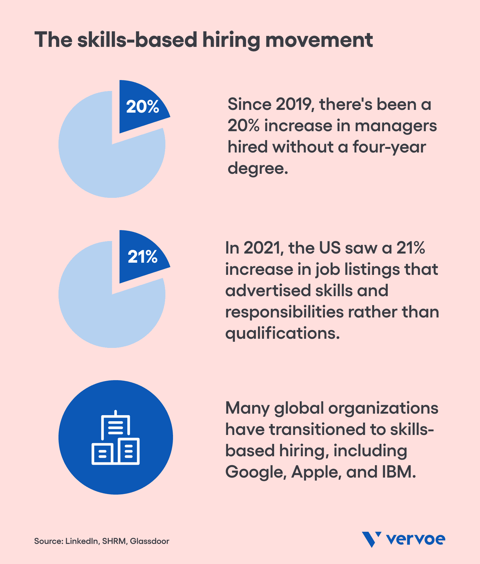 There's a 20% increase in managers who don't have traditional college degrees