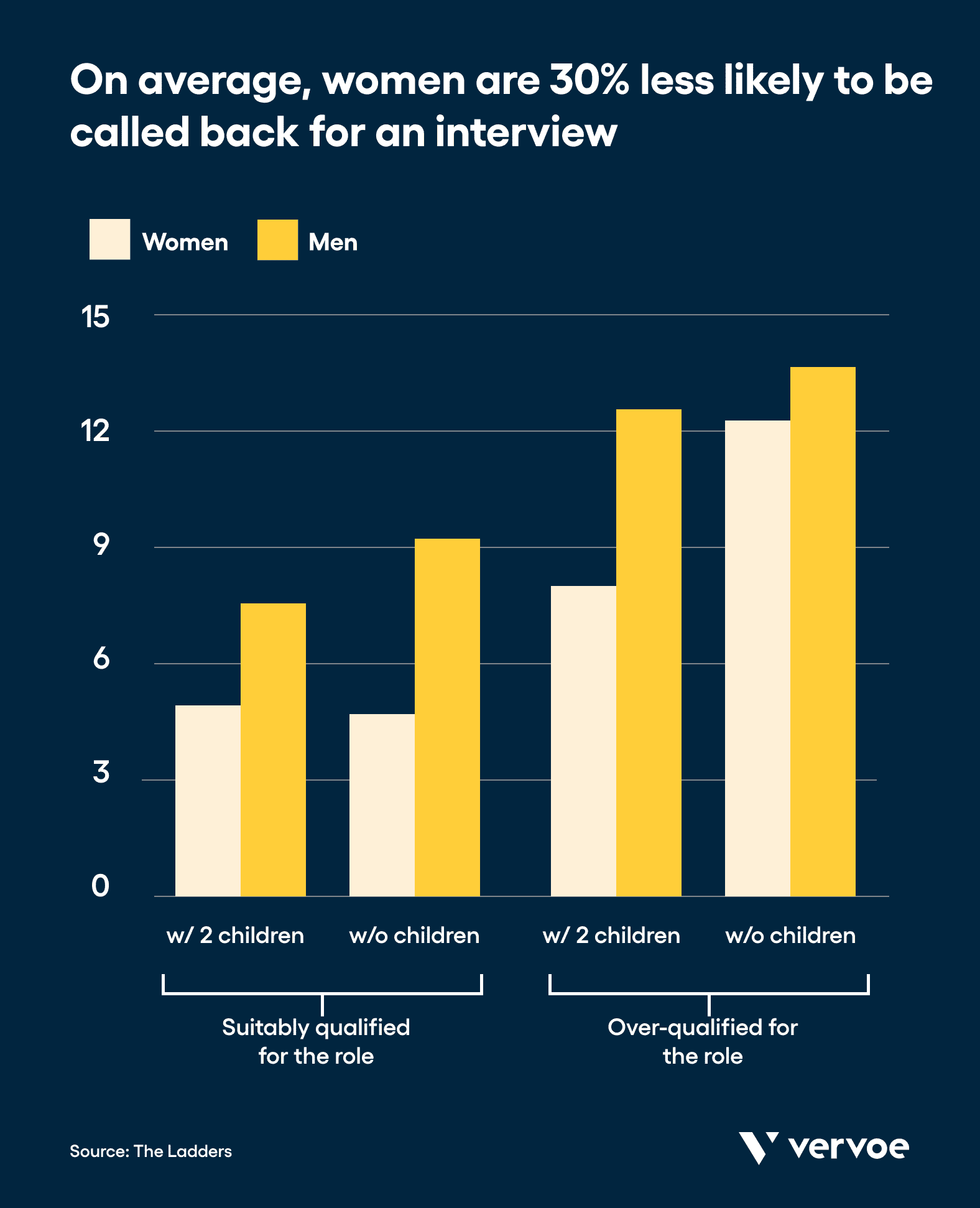 Women are less likely to be called back for an interview than male candidates