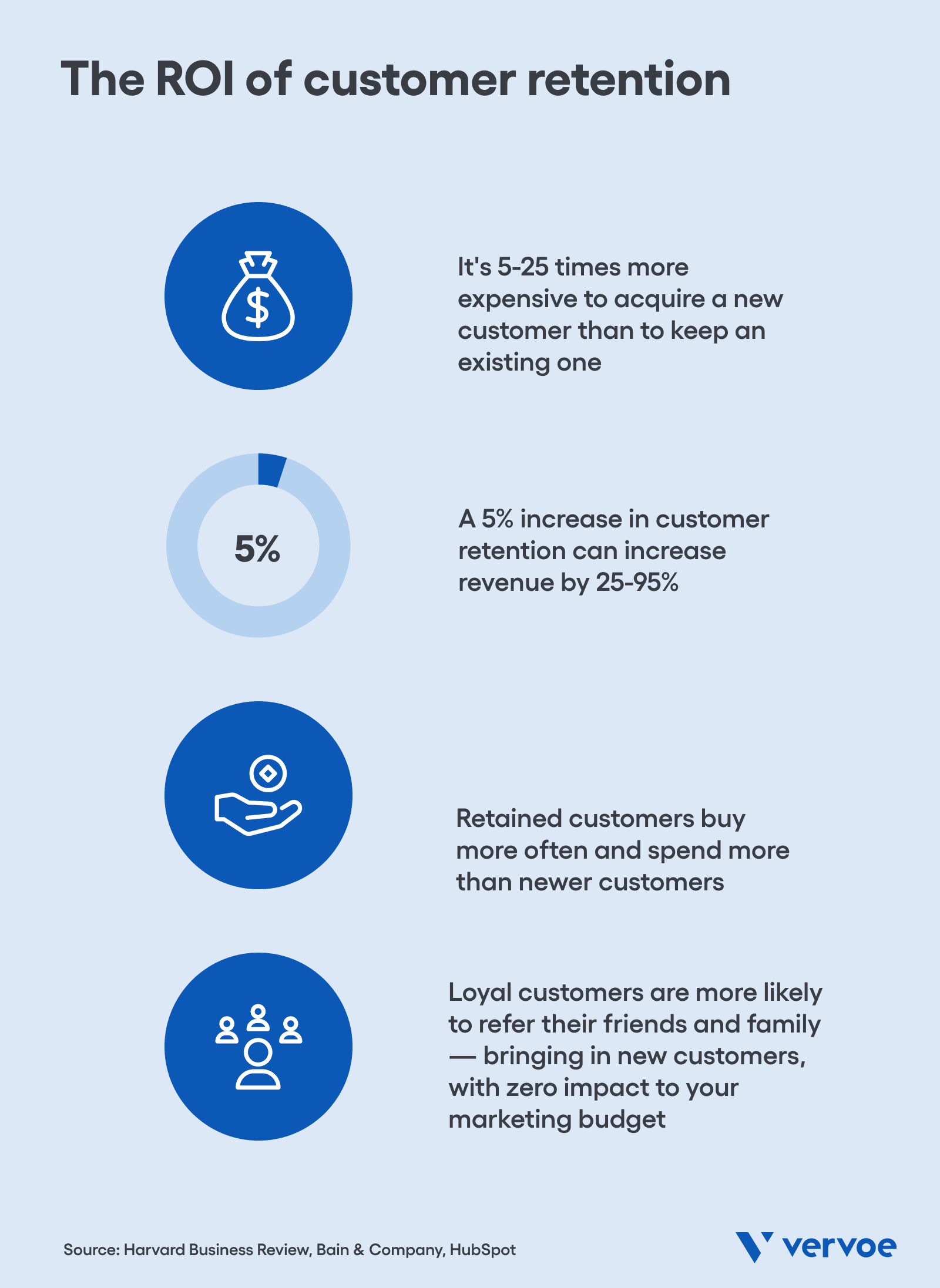 The ROI of customer retention
