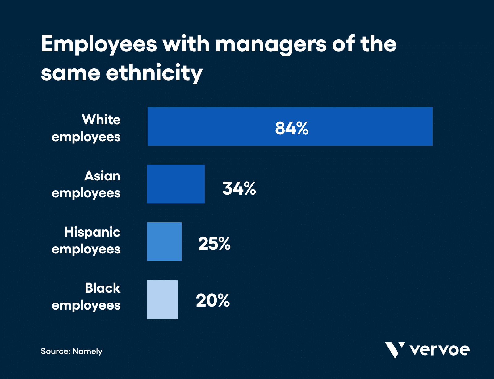 Employees with managers of same ethnicity