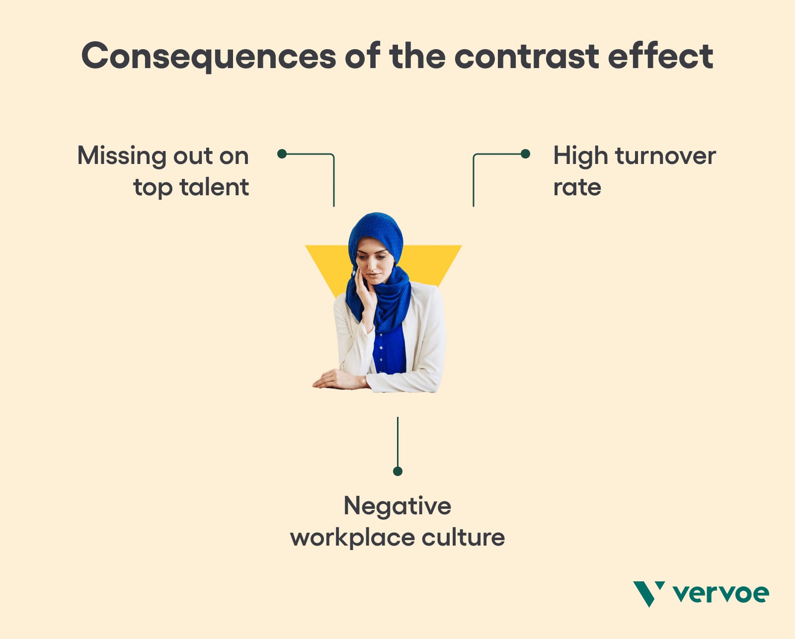 Consequences of the contrast effect