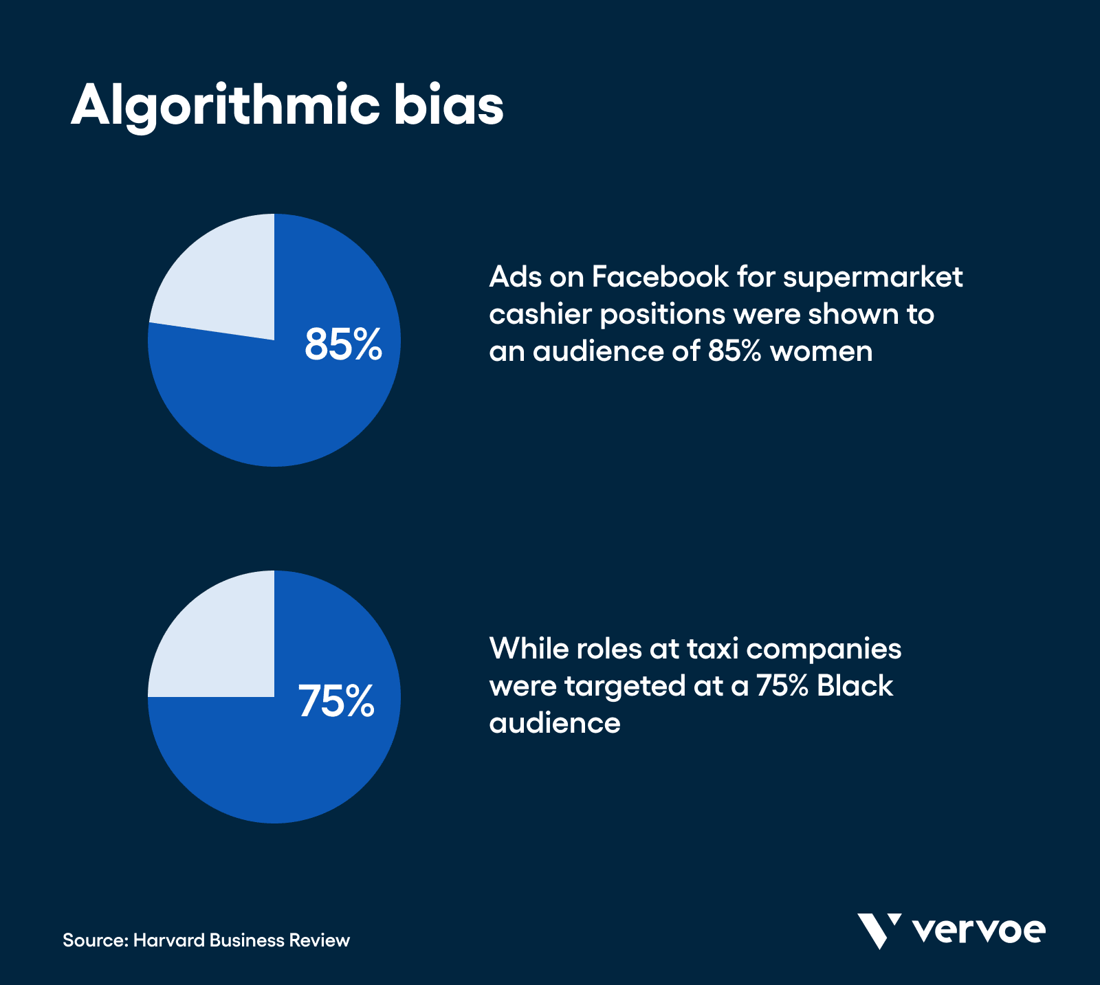 Algorithmic bias
