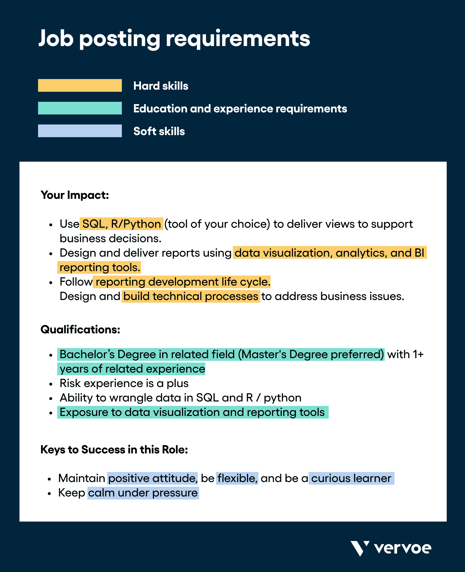 Job posting skill requirements