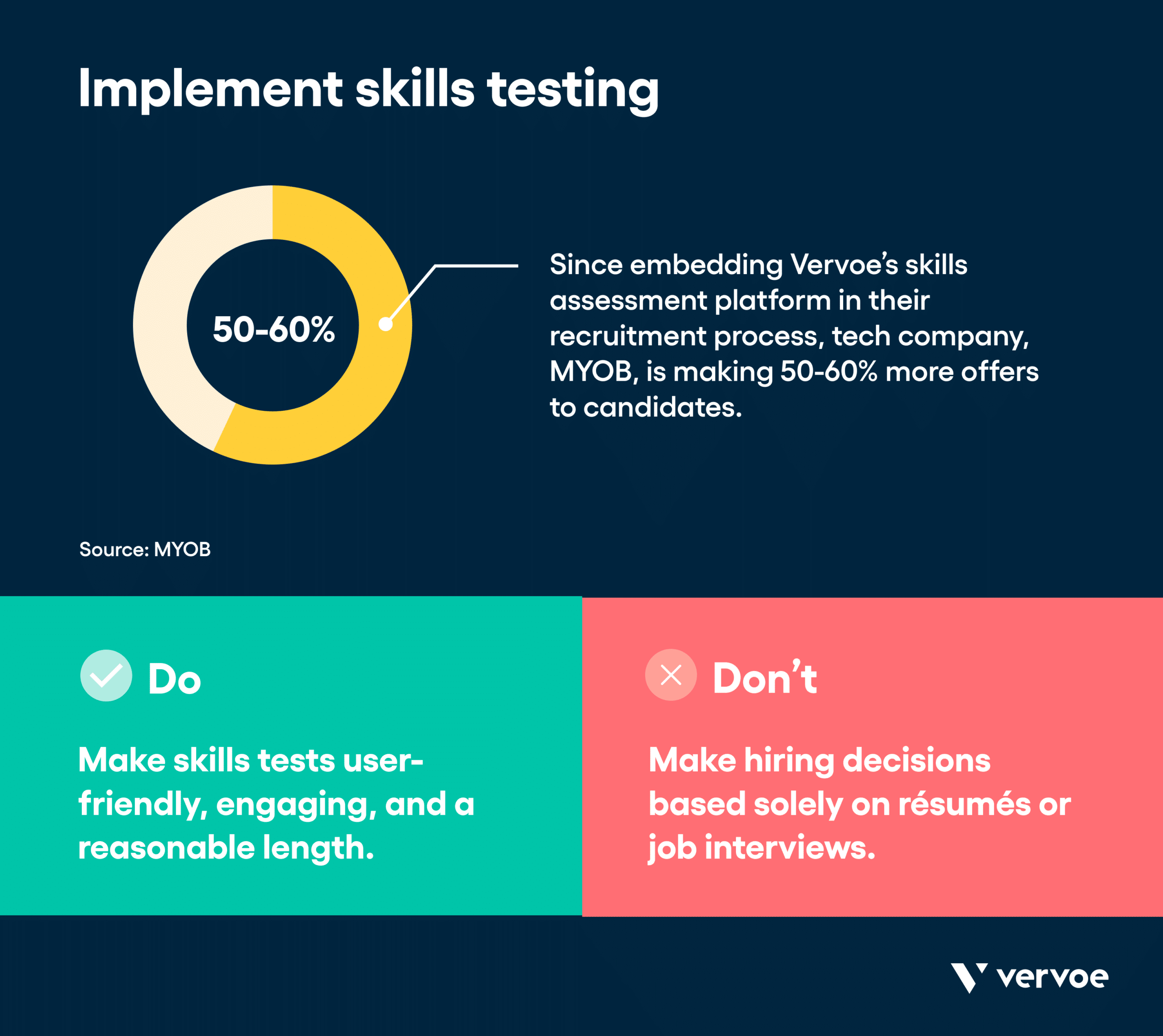 Infographic showing skills testing can result in more offers to candidates