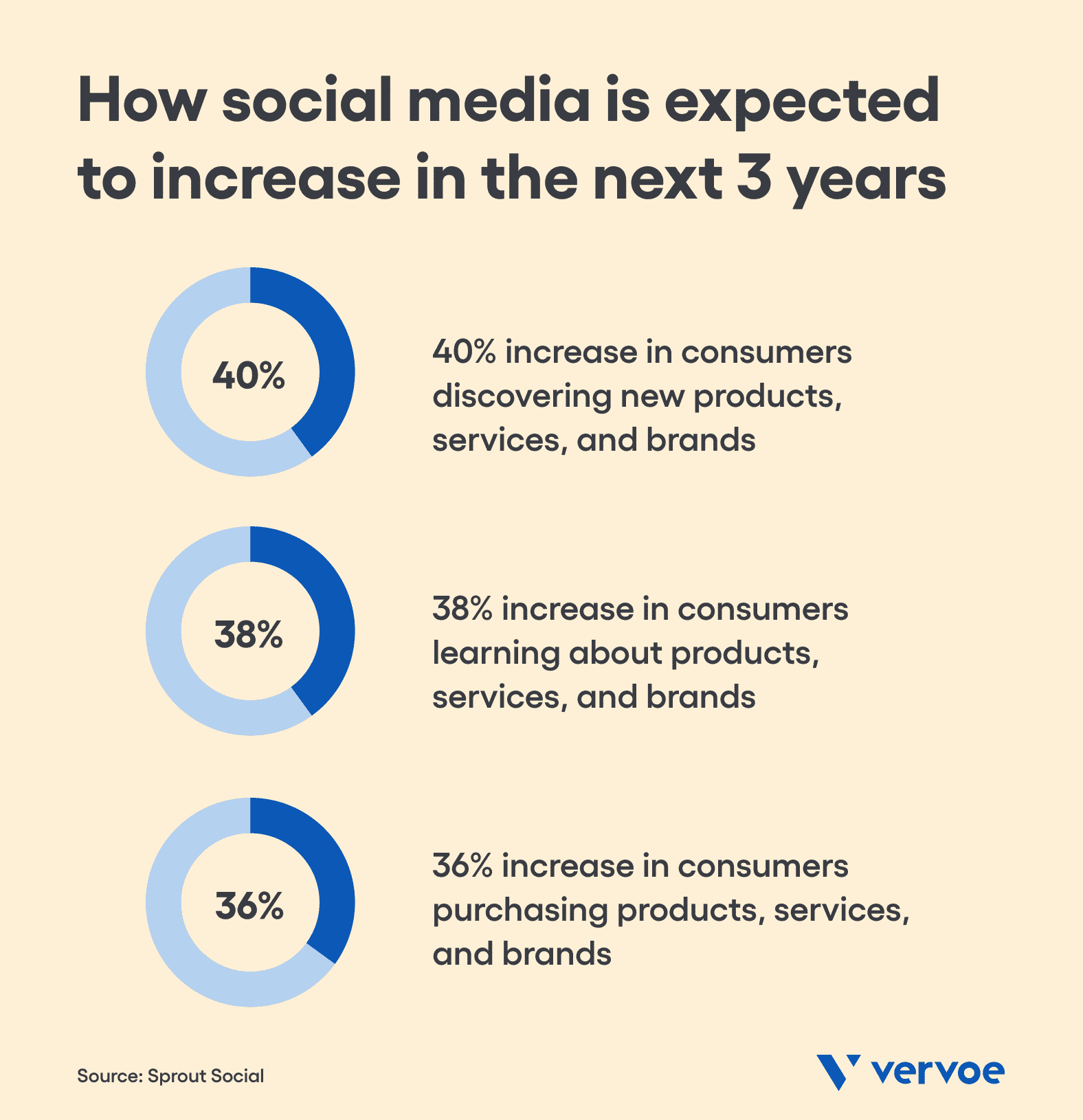 How social media is expected to increase in the next three years