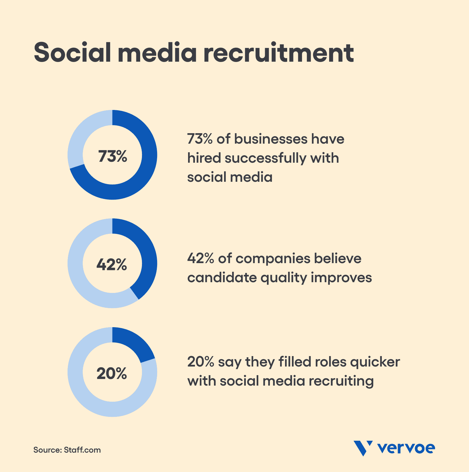 Social media recruitment statistics