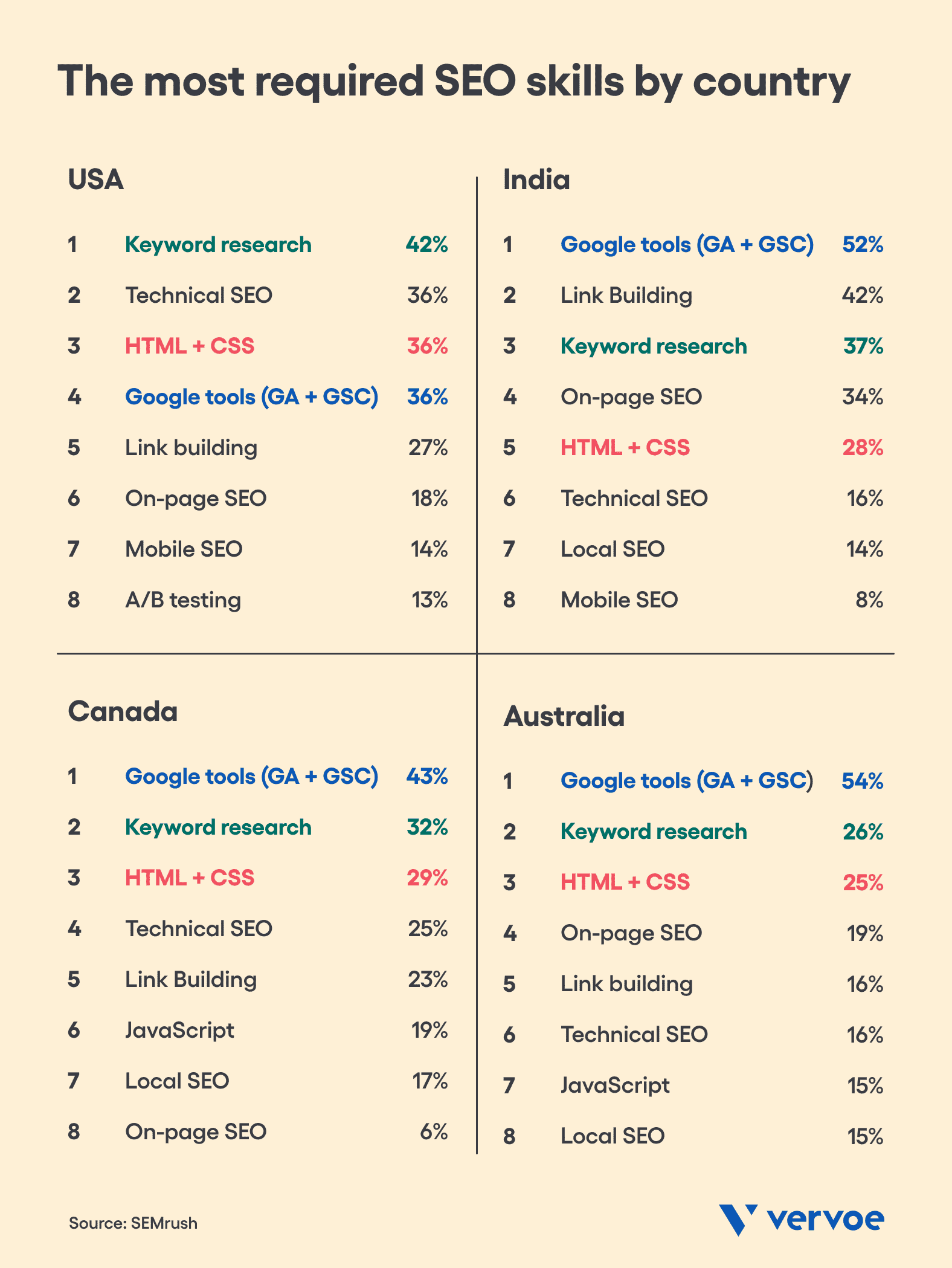 Most required SEO skills by country