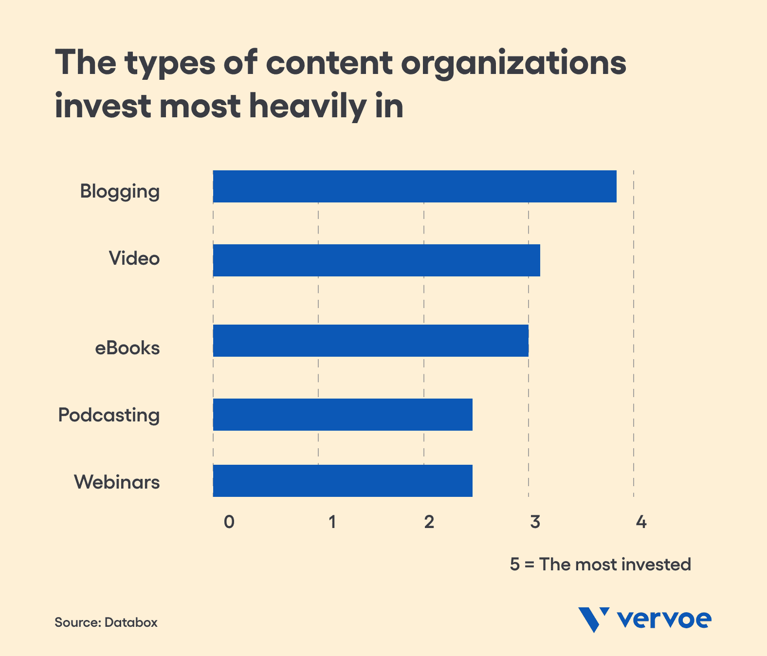 What types of content organizations invest most heavily in