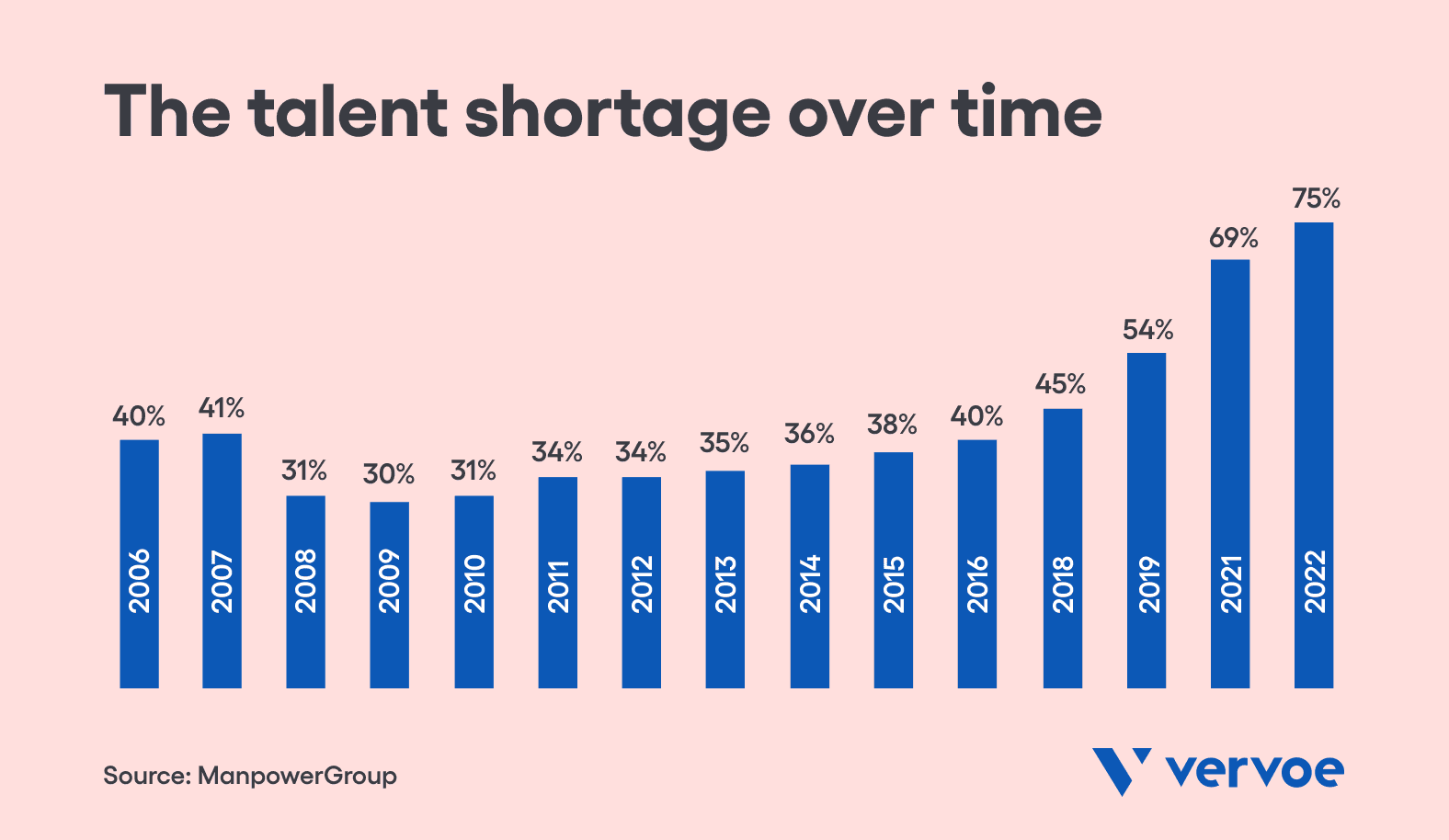 The skills shortage over time
