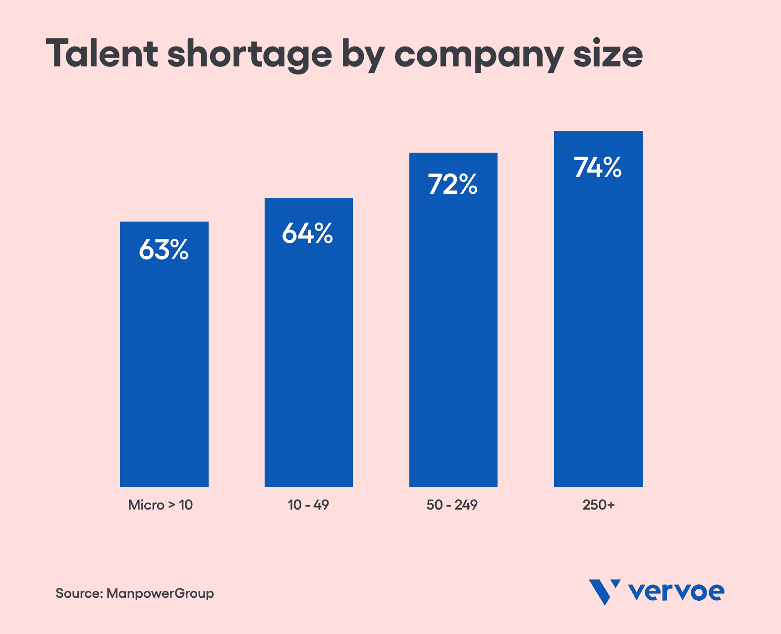 Talent shortage by company size