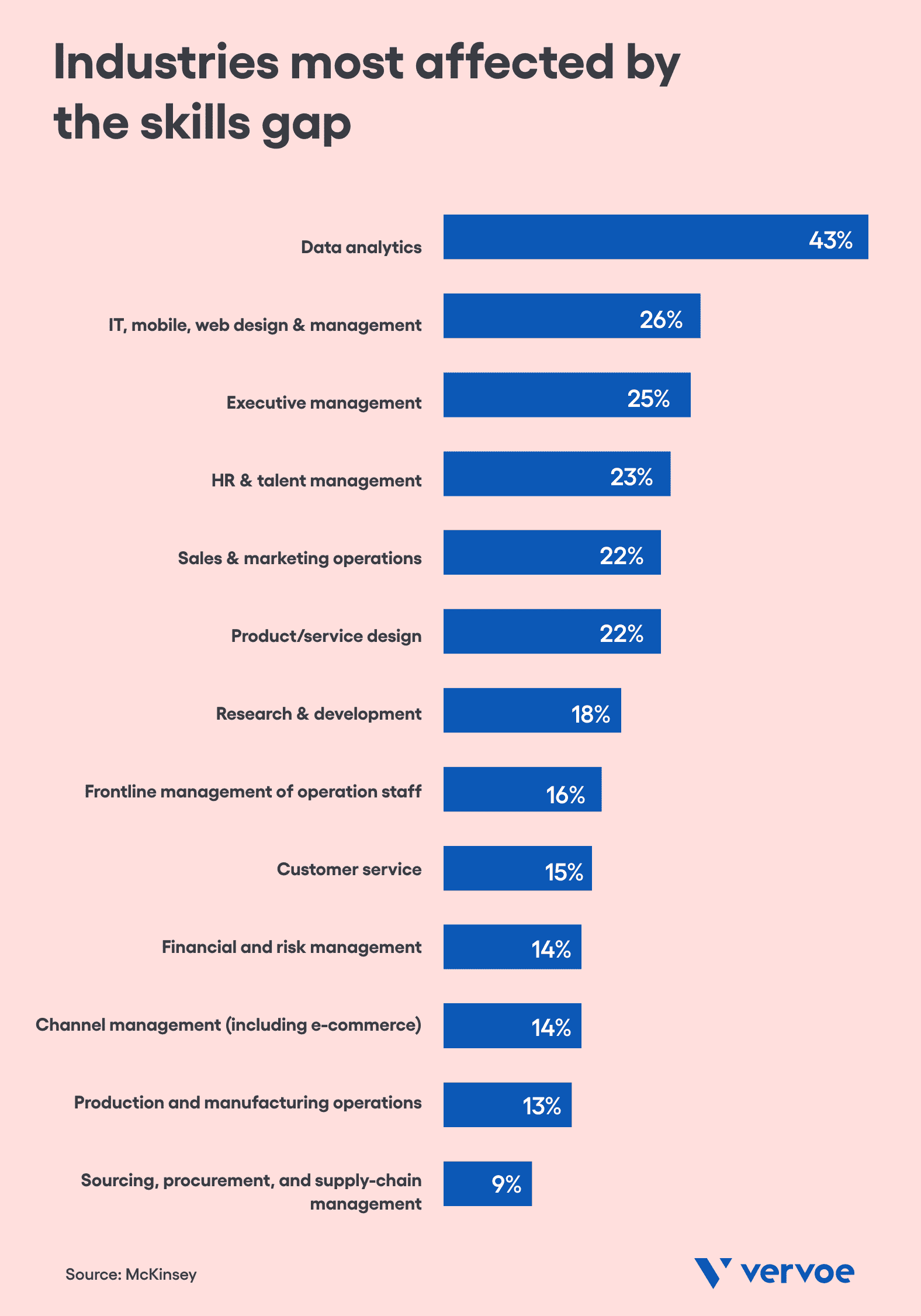 Industries most affected by the skills gap