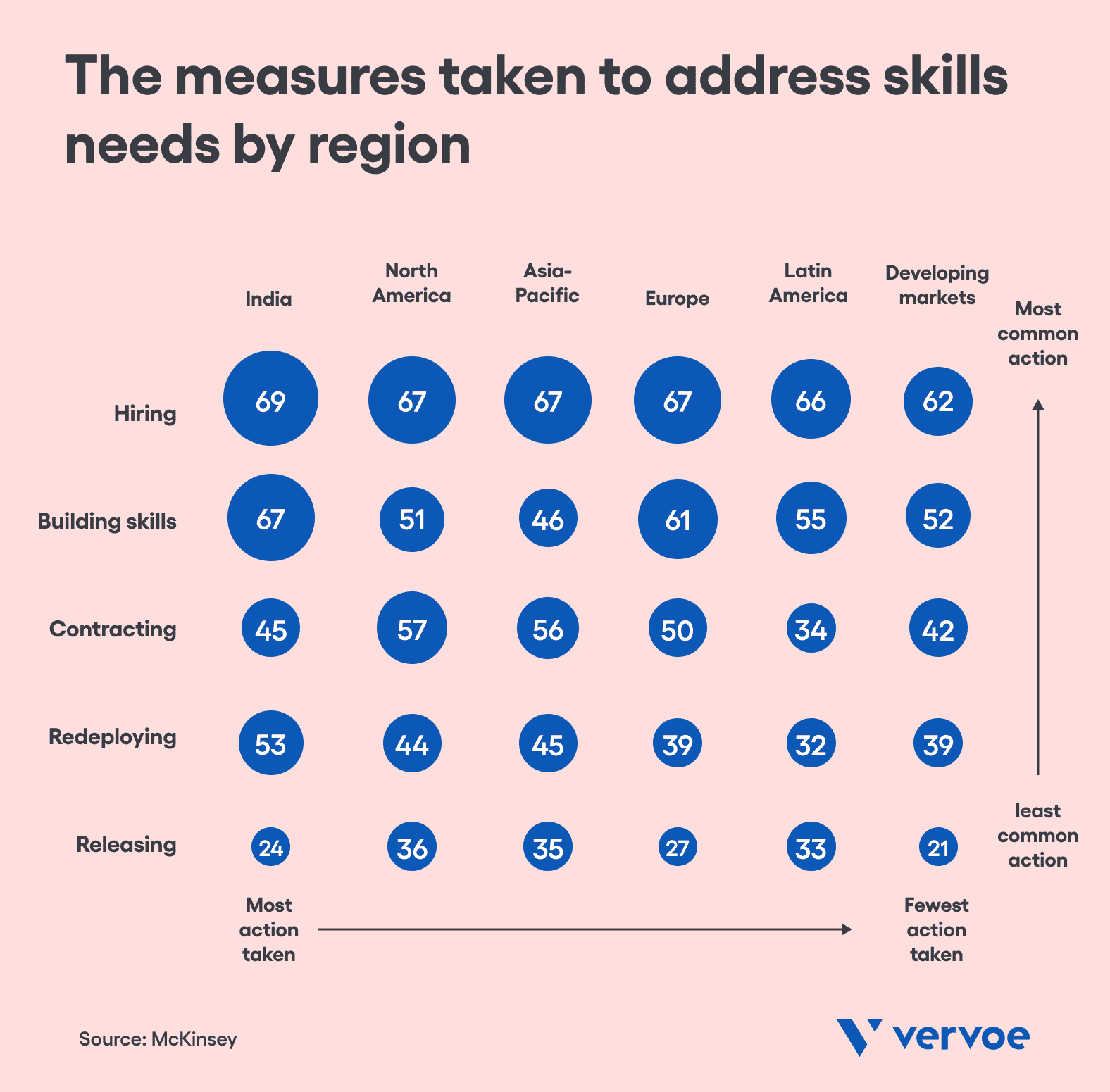 The measures taken to address skills needs by region