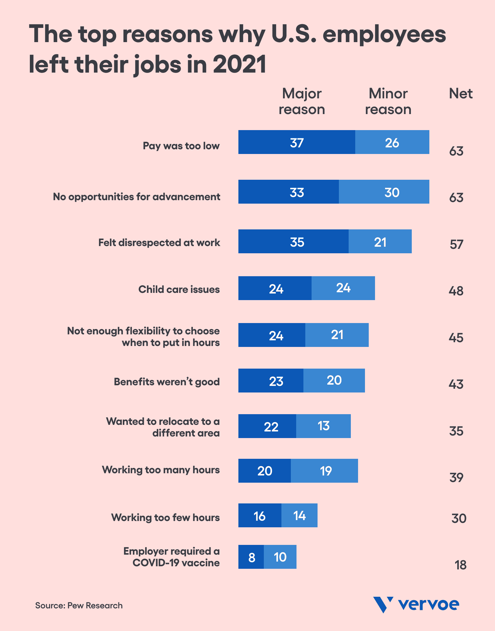 The reason why US employees left their jobs in 2021