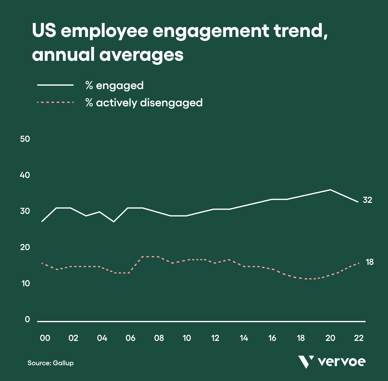 US employee engagement trend