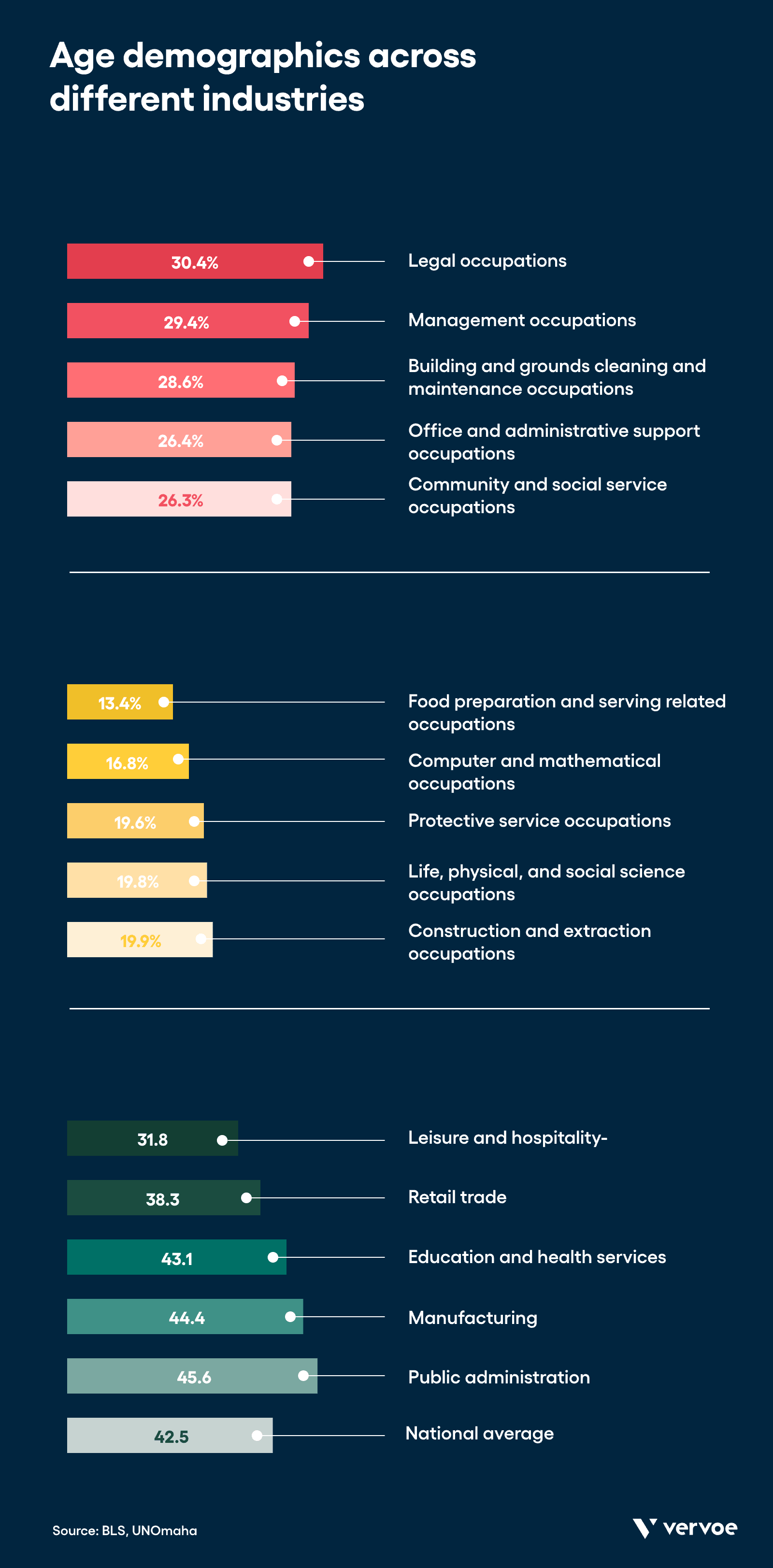 Age discrimination by industry