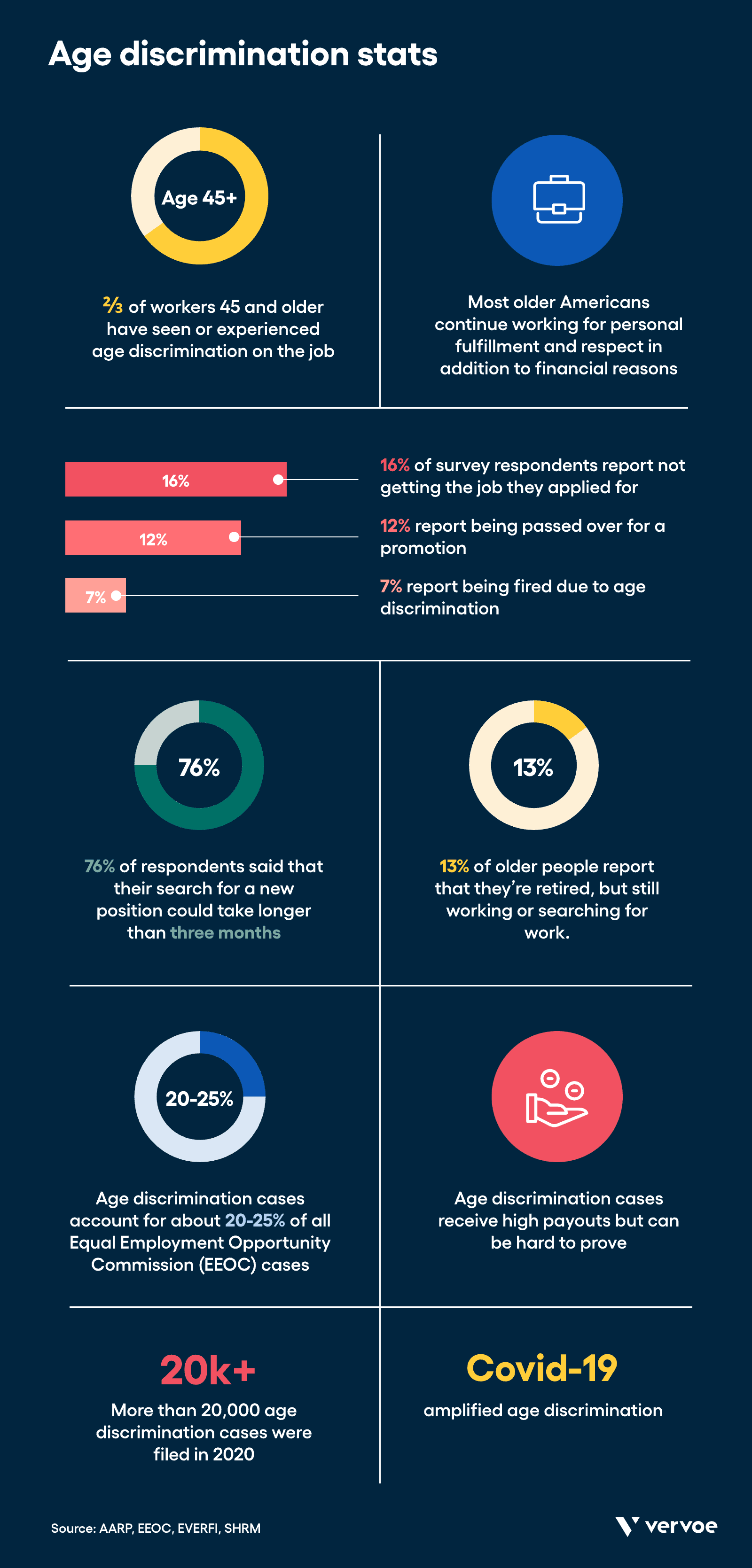 Age discrimination statistics