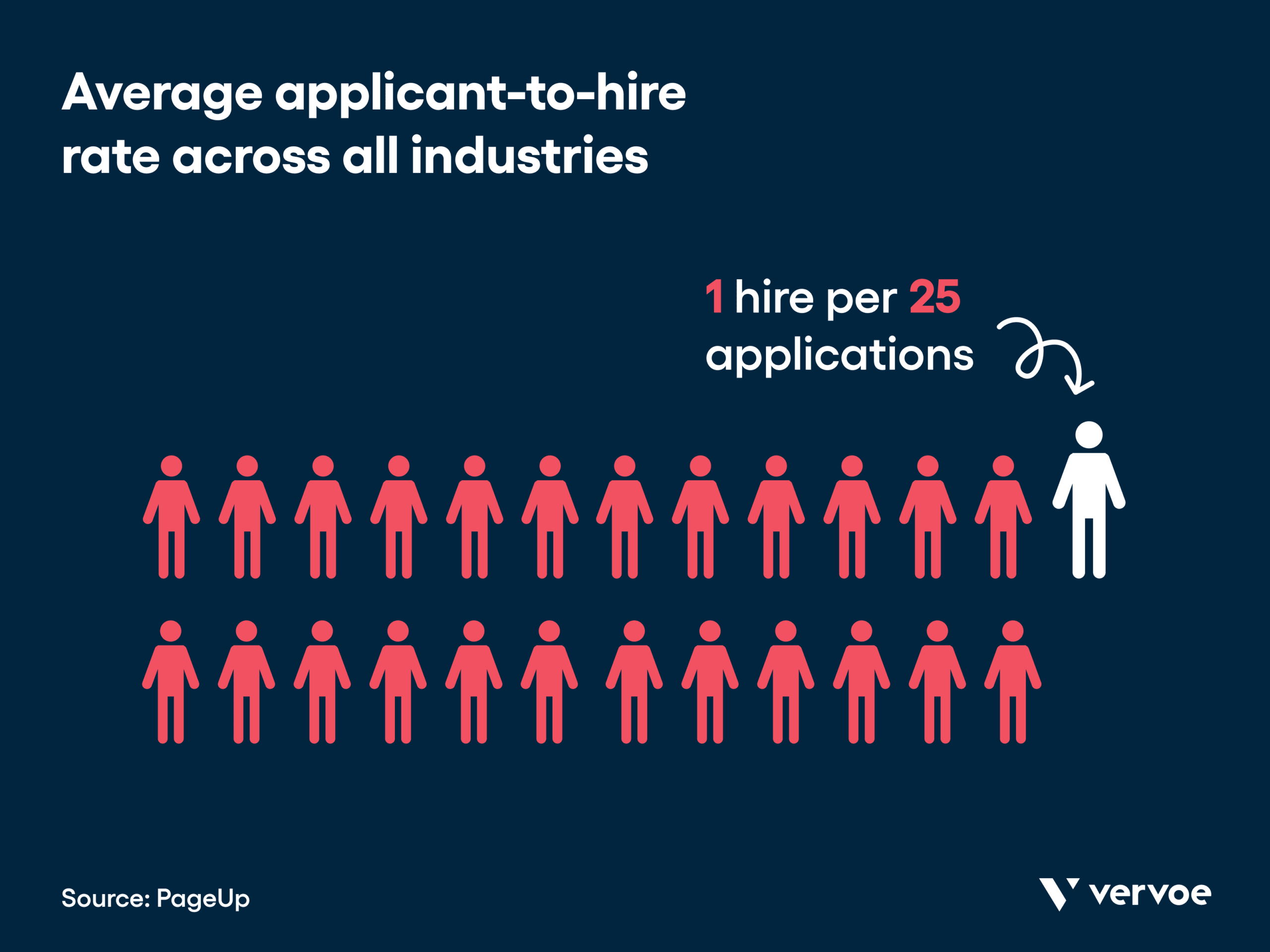 Average applicant to hire ratio, according to PageUp