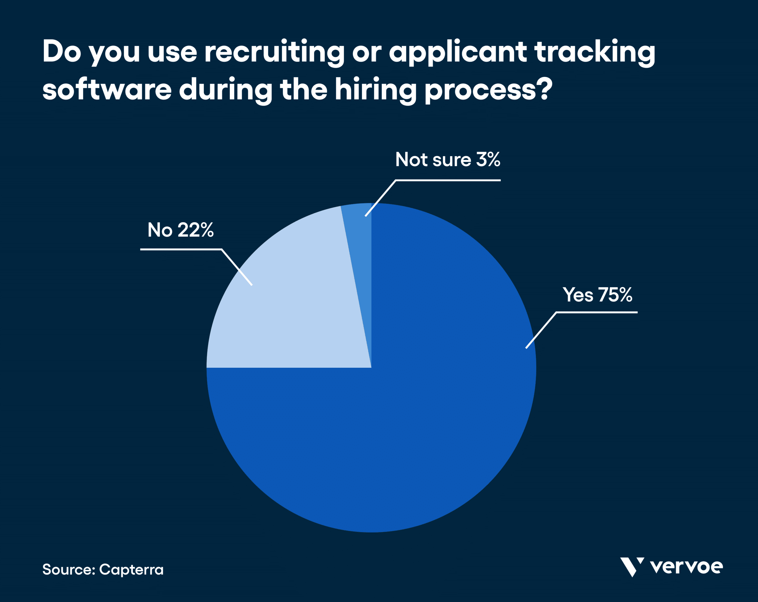 Infographic showing 75% of hiring professionals use ATS
