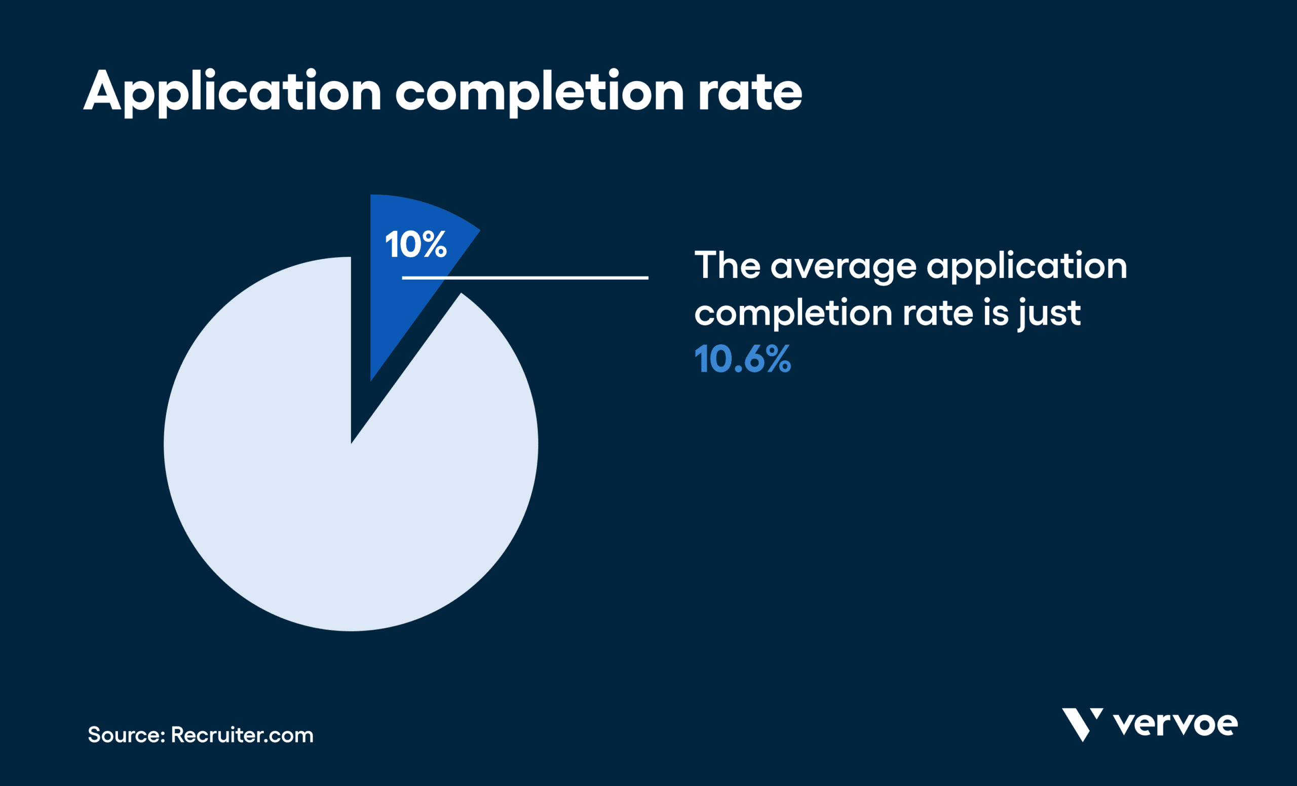 Application completion rate