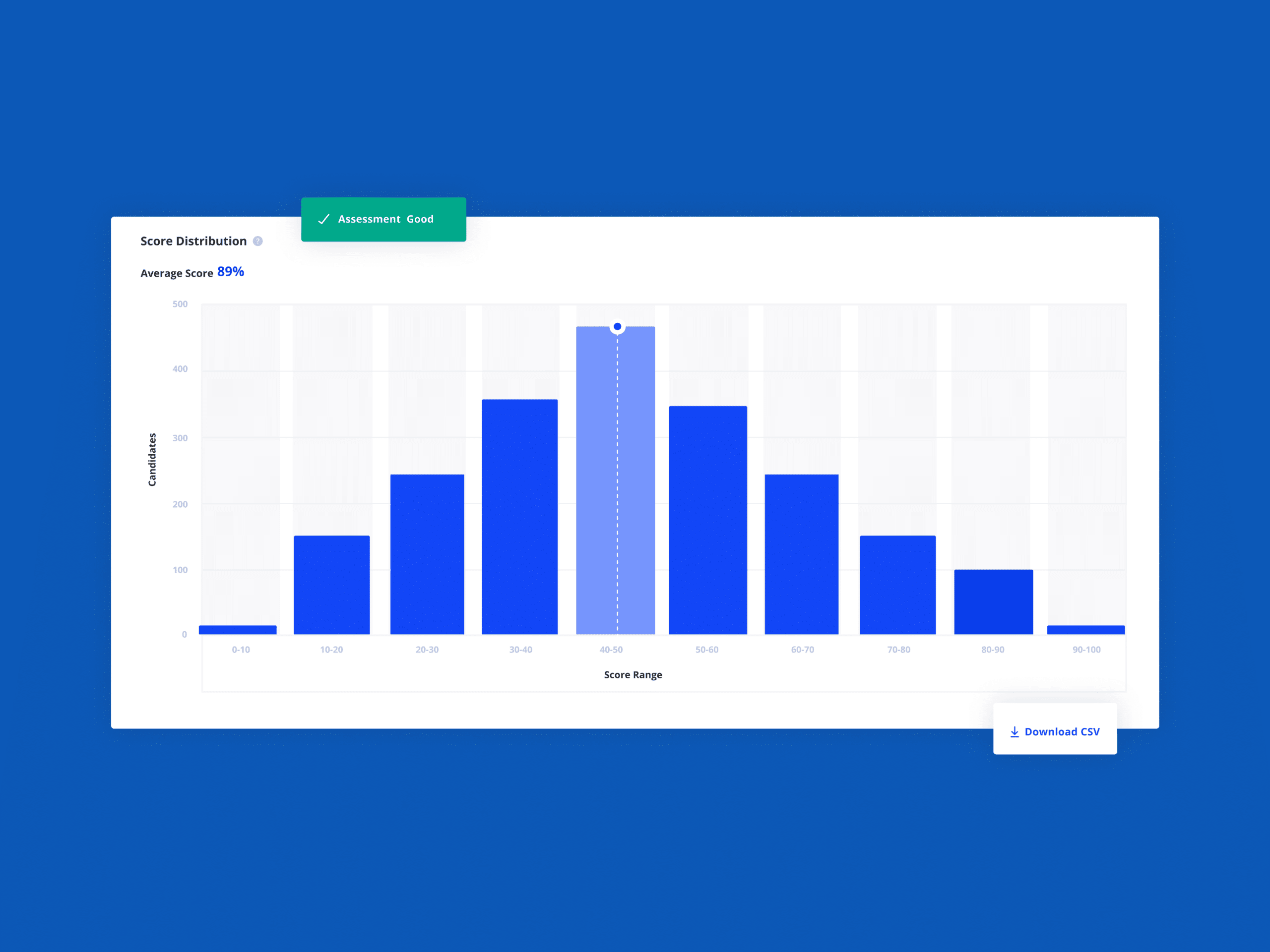 Check how difficult your assessment is with the score distribution graph