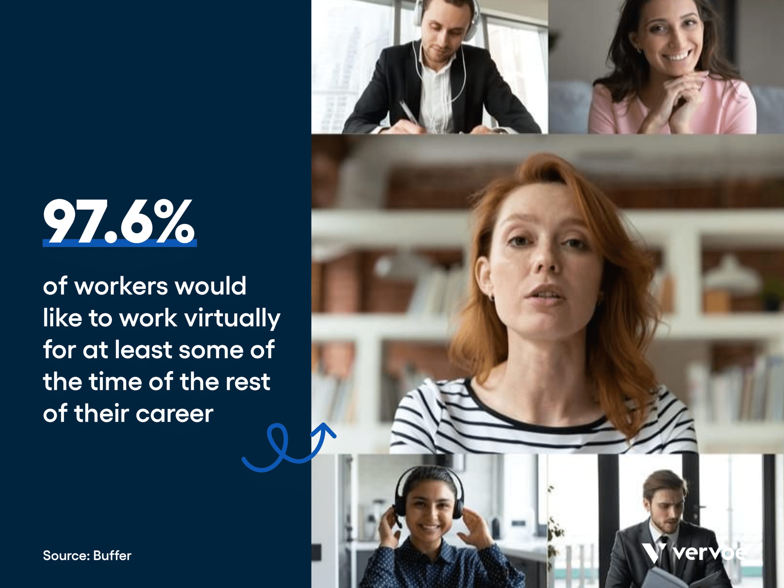 Benefits of a virtual recruit event: 97.6% of workers report they would be happier working remotely