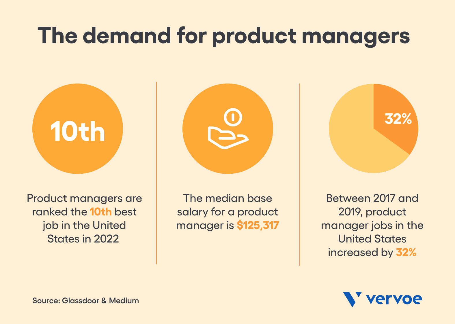 The current demand for product managers US