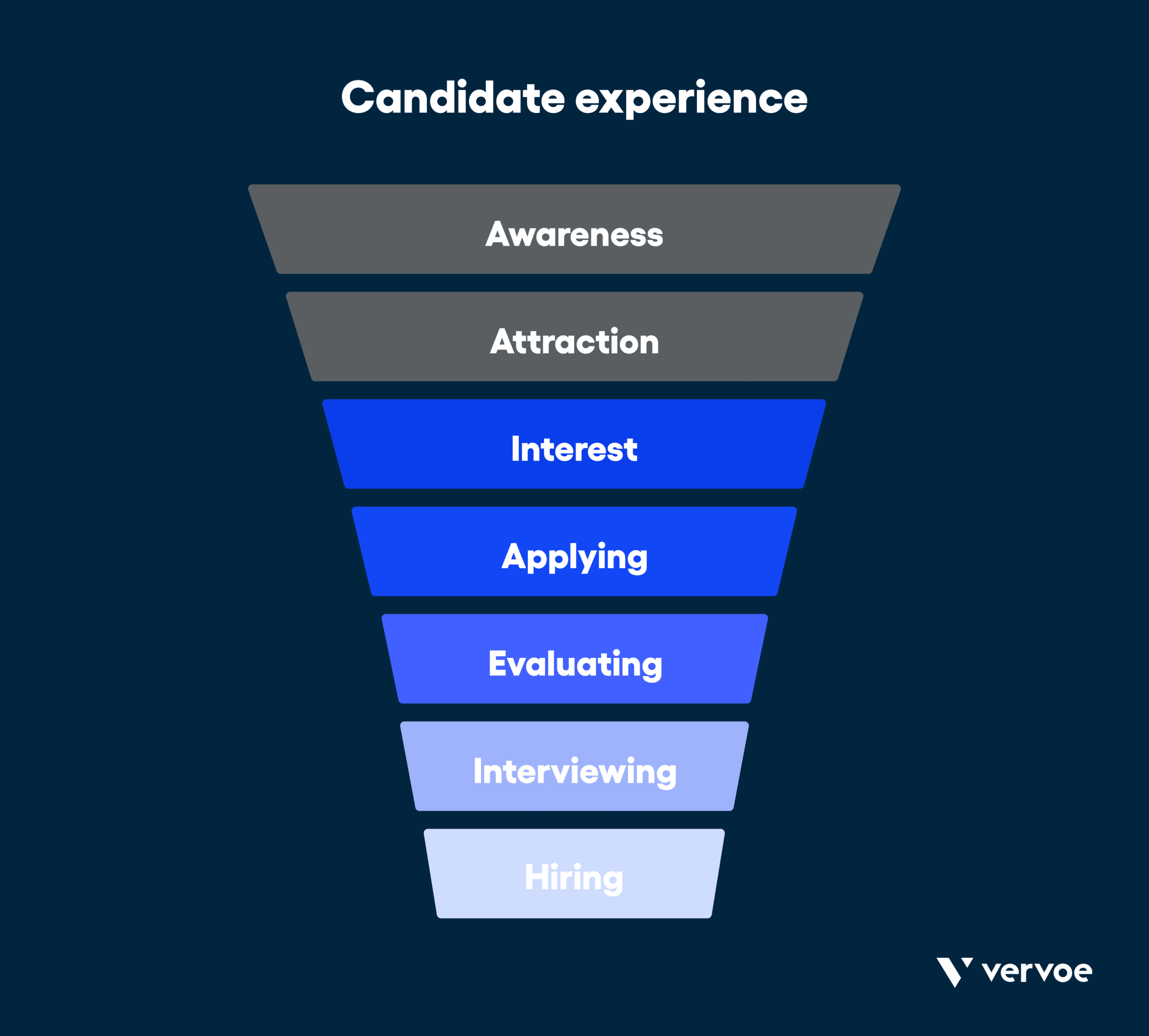 Candidate experience