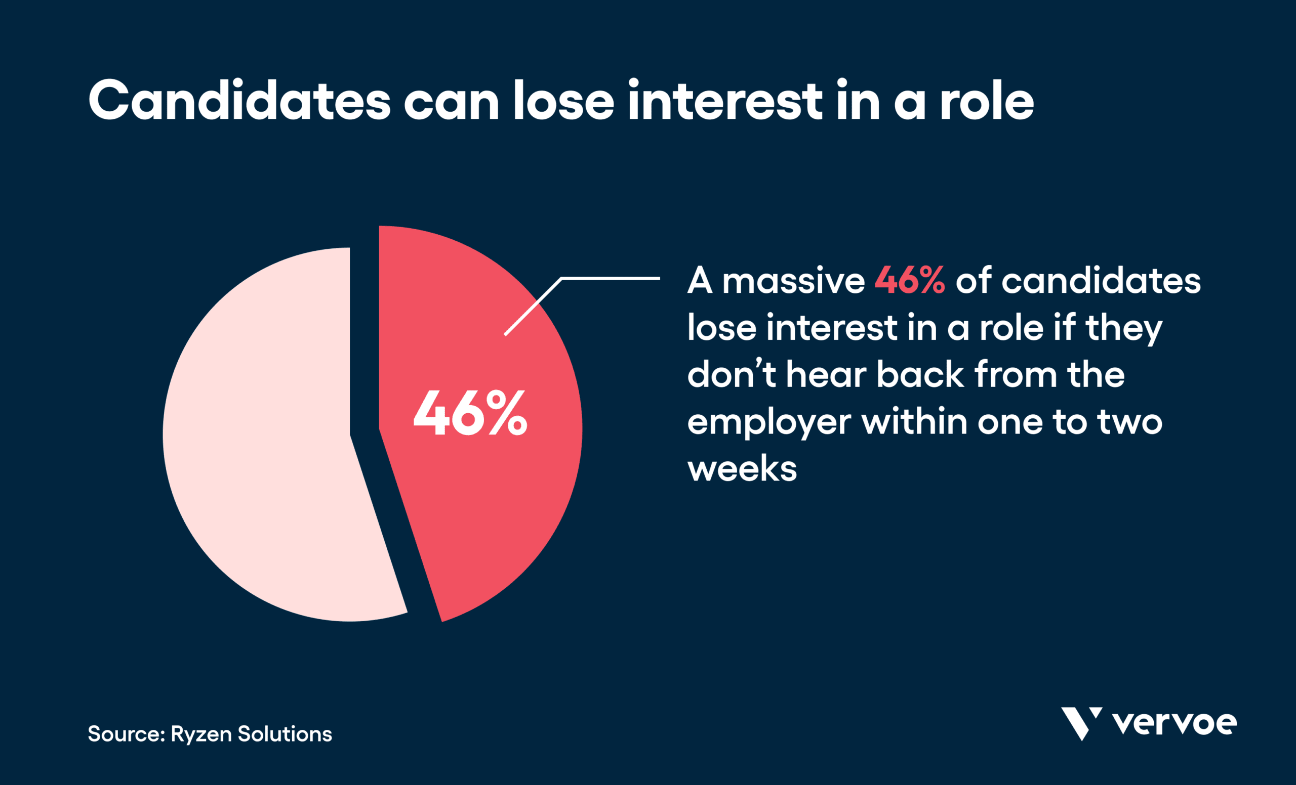 Candidates can lose interest in a role