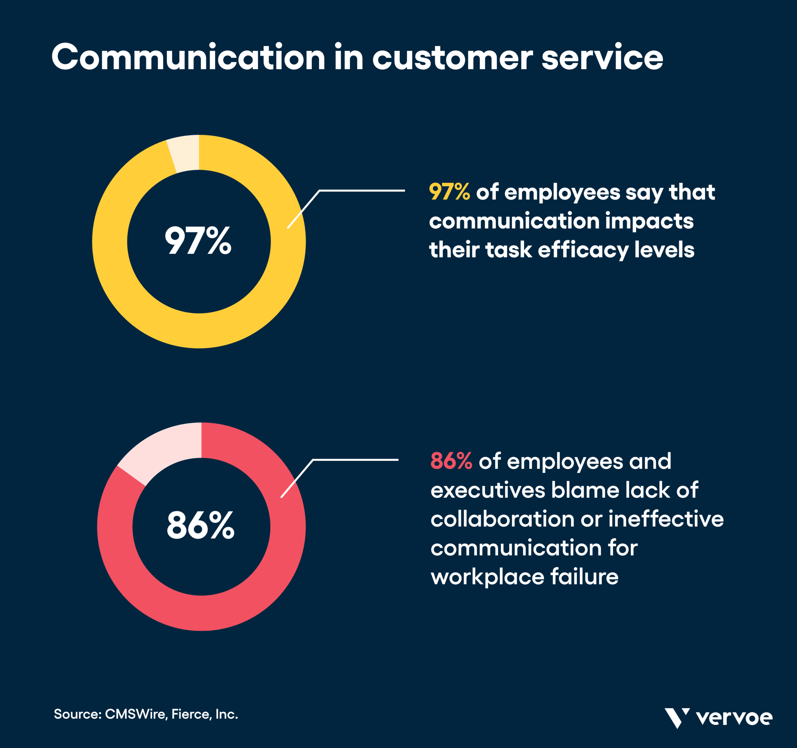 Communication in customer service