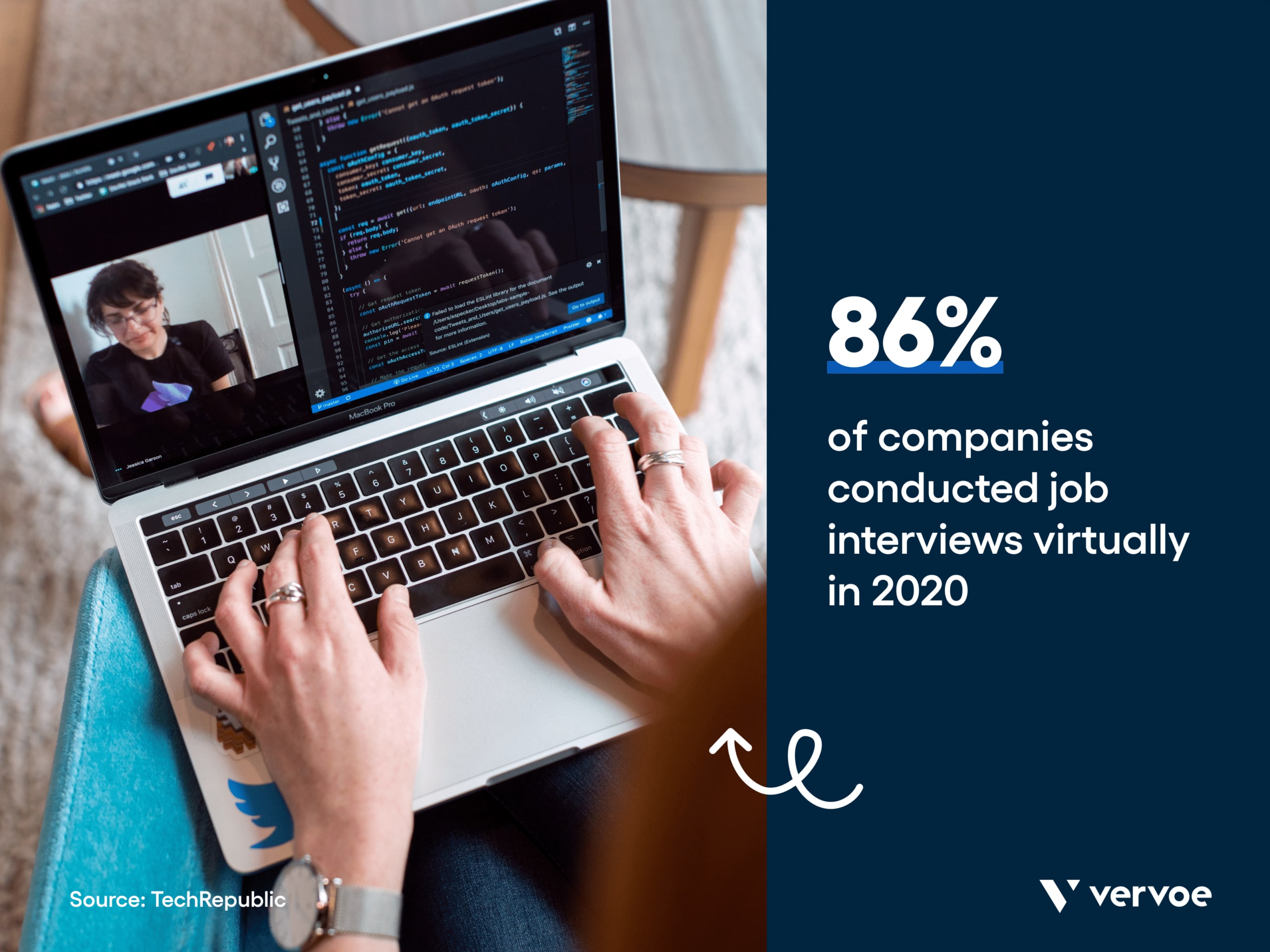 86% of companies conducted job interviews virtually
in 2020