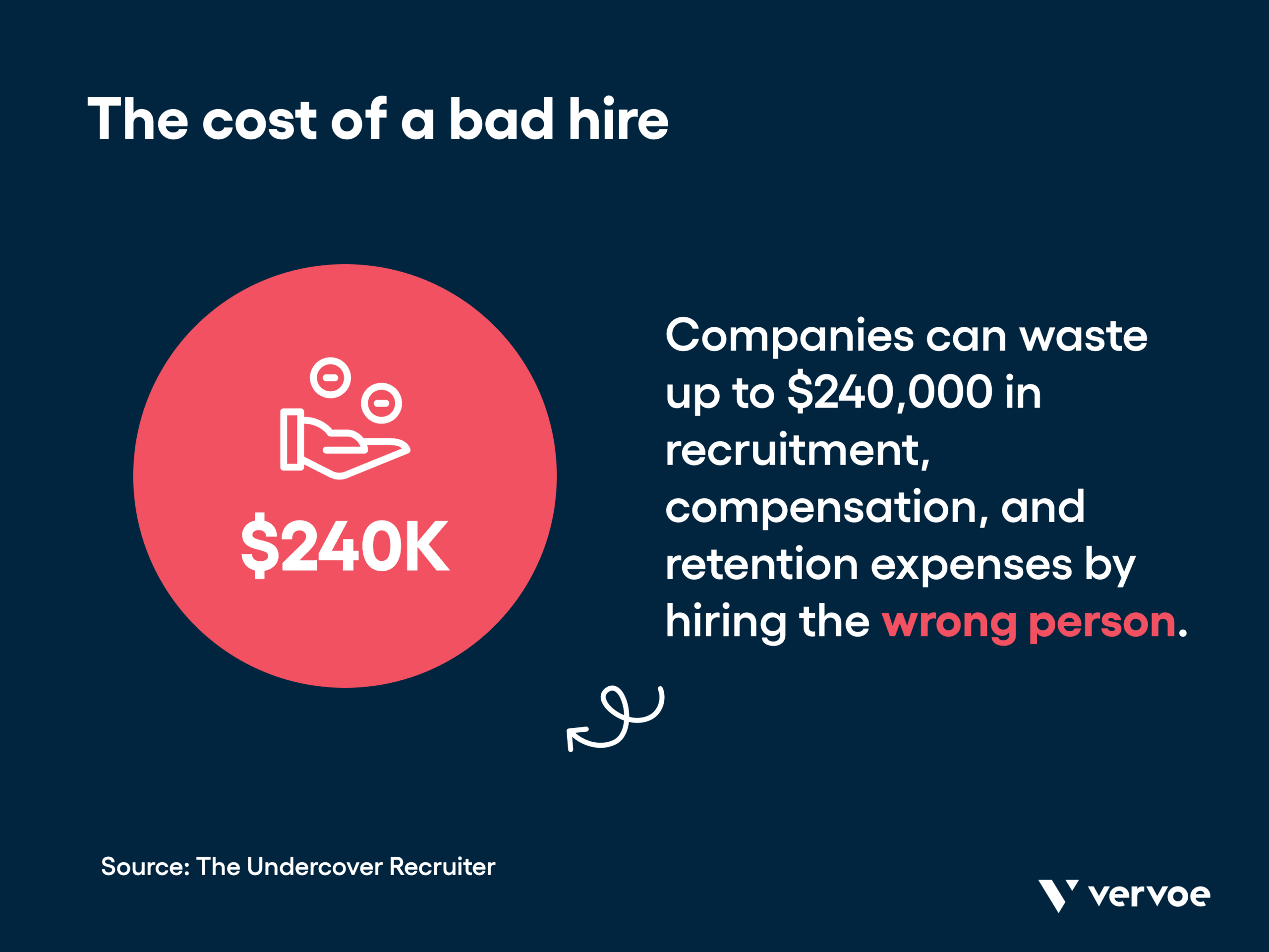 Infographic showing the cost of a bad hire