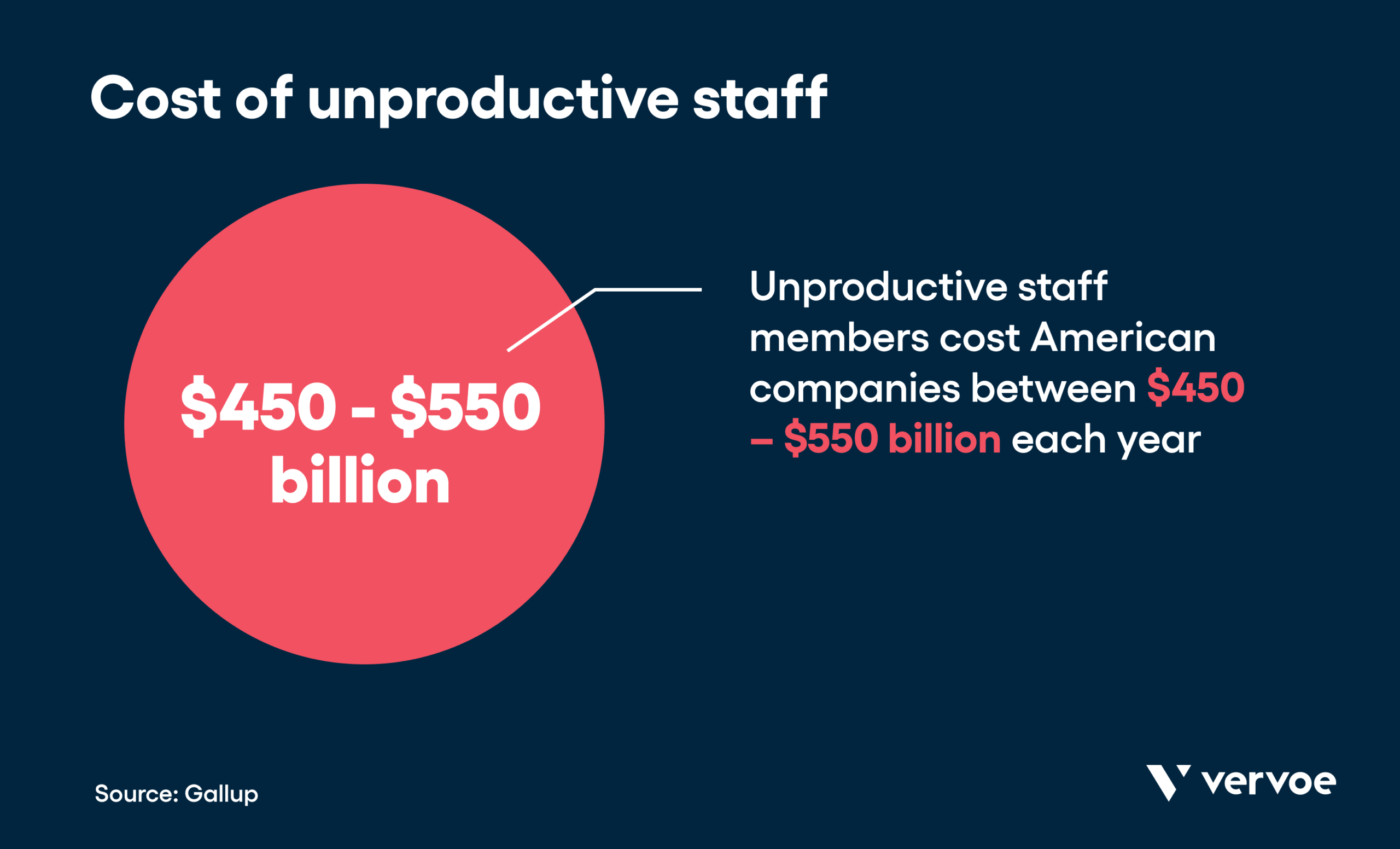 Cost of unproductive staff