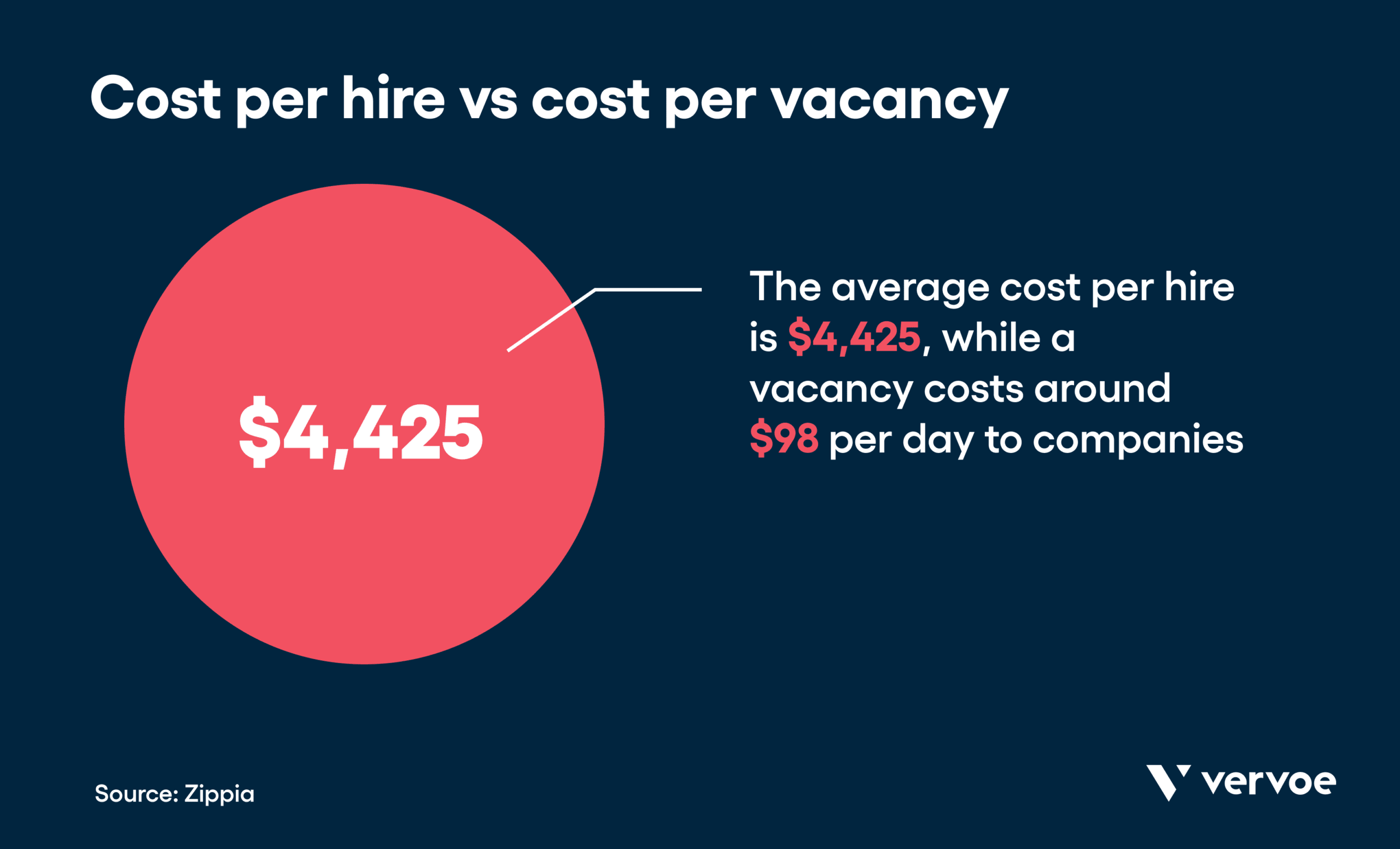 Cost per hire vs cost per vacancy