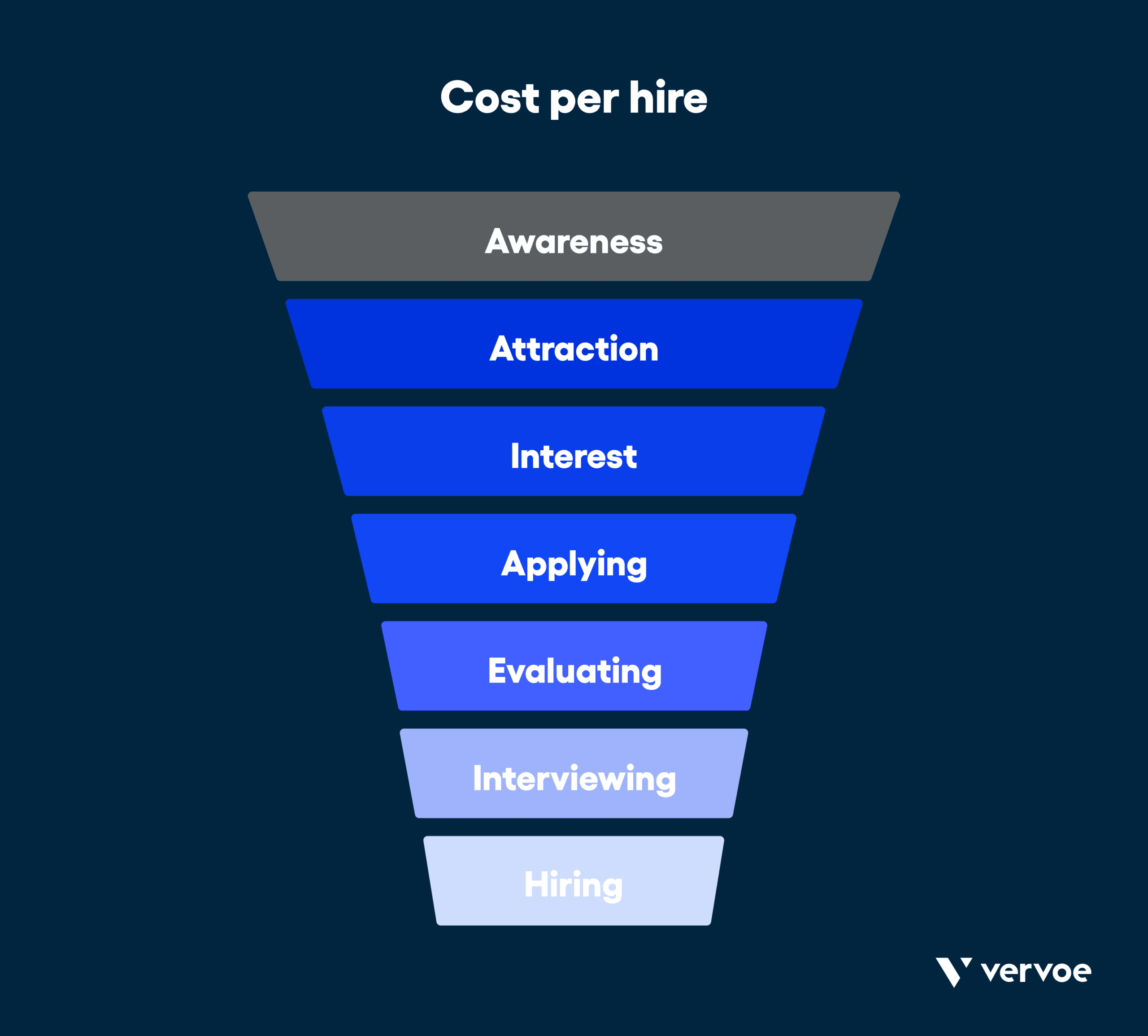 Cost per hire