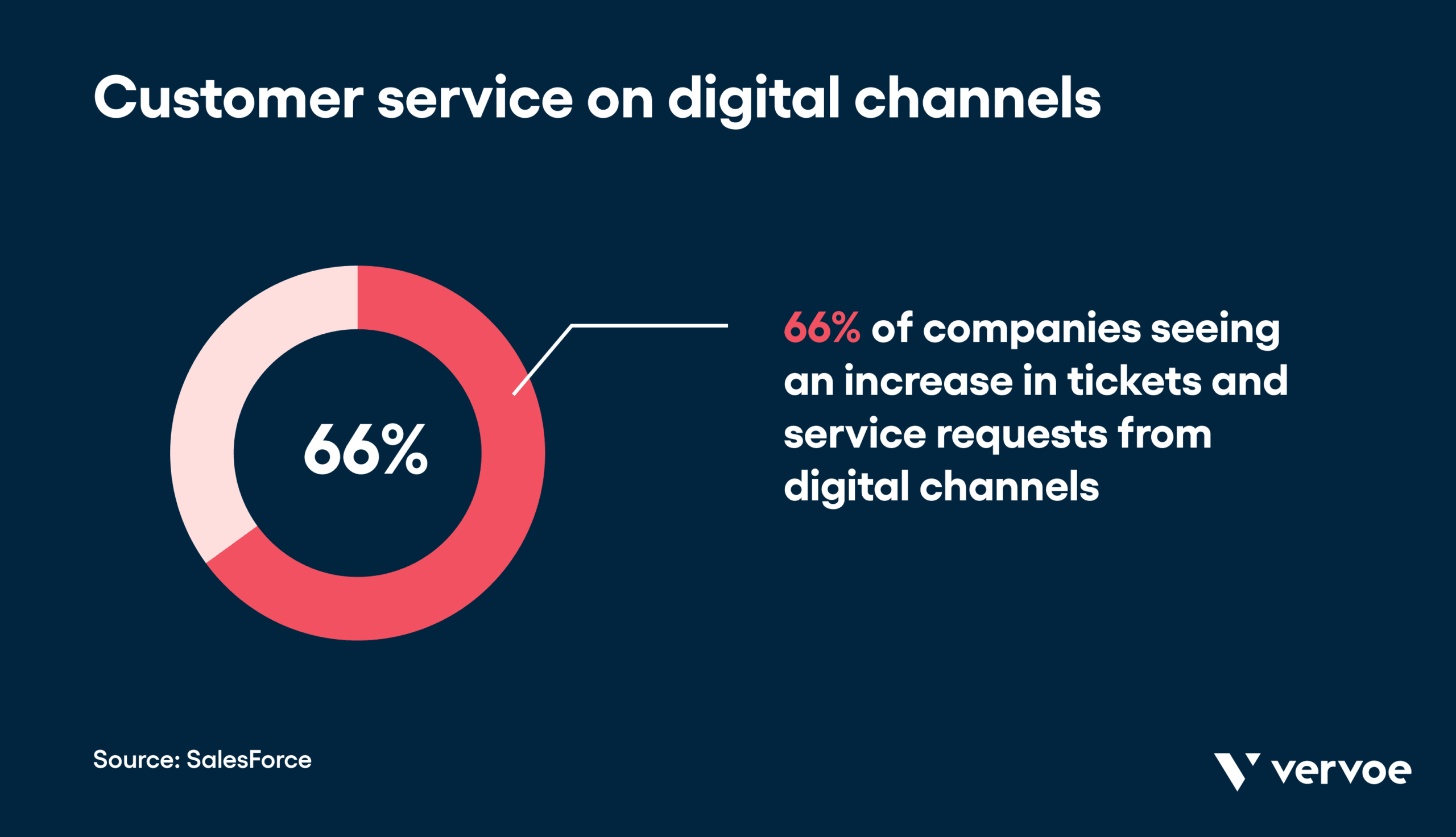 Customer service on digital channels